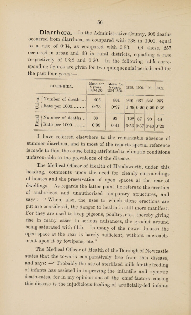 W.c.’s Provided. Privies Abolished. Middens Abolished. Houses. 1896 140 140 126 151 1897 226 226 175 240 1898 401 395 276 434 1899 509 500 340 569 1900 645 621 394 707 1901 525 525 322 553 1902 409 409 229 433 Totals... 2446 2407 1633 2654 Also, it will be seen from the following growth in the work of refuse collection in cases where movable receptacles are provided, that steady progress is being made in introducing the improved system in place of the midden system :_ No. of Emptyings. No. of Loads. 1900 ... 120,000 4,500 1901 ... 176,800 6,633 1902 ... 245,900 8,762 The Medical Officer of Health of the Borough of Stoke- upon-Tient urges his Authority to make more rapid progress m the methods of refuse removal, but he anticipates that the destructor which it is intended to erect will facilitate matters. Incredible though it may appear, in view of the advice they have had, the Stone Urban District Council still continue the disgusting practice of discharging night-soil into the sewer manholes. The Medical Officer of Health writes:_“Excre-