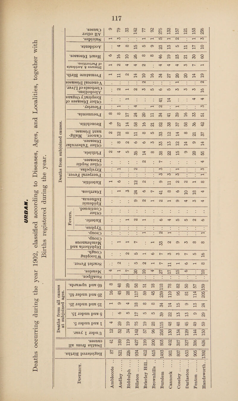 “ The elementary rules of health should be embodied in school subjects, and in this direction it is gratifying that our Council are making enquiries with the object of bringing it about. “ The Begistrar should continue to distribute the leaflets provided to each parent registering a child, and I have reason to believe that in some cases at least they have been welcomed and the advice followed. “ Finally, everything possible should be done by the Sani- tary Authority-to render ‘ insanitary conditions ’ less powerful as factors of infant mortality, as they are especially prone to render children, with their small power of resistance, susceptible to their evil influence.” The Medical Officer of Health of Fenton writes:—“These deaths are largely due to ignorance as to proper feeding; before long surely this will not be an excuse ; knowledge will eventually remove any plea for what will be then criminal neglect. “ Many infants pass most of their lives enveloped in filthy clothing, and when carried about are well-nigh asphyxiated with the effluvia from dirty shawls, very often covering their faces. A chronic odour of sour milk is generally noticed. With such treatment and with any food but the right sort, the wonder is, not that so many die, but that so many survive. “ Leaflets giving ‘ Hints to Parents on the Feeding and Management of Infants and Young Children ’ are distributed by the Registrar, when persons apply to him for the purpose of registration of births. This is calculated to be of great use, and likely to help in bringing about a better state. Your Council have also caused leaflets to be given out showing how best to prevent and combat consumption ; in this way it is to be hoped that the public will by degrees become better educated hygienically.” The Medical Officer of Health of Handsworth, in referring 7 O to the deaths among infants under one year which occurred in that district, says:—“Of the 150 infants, 50 having died