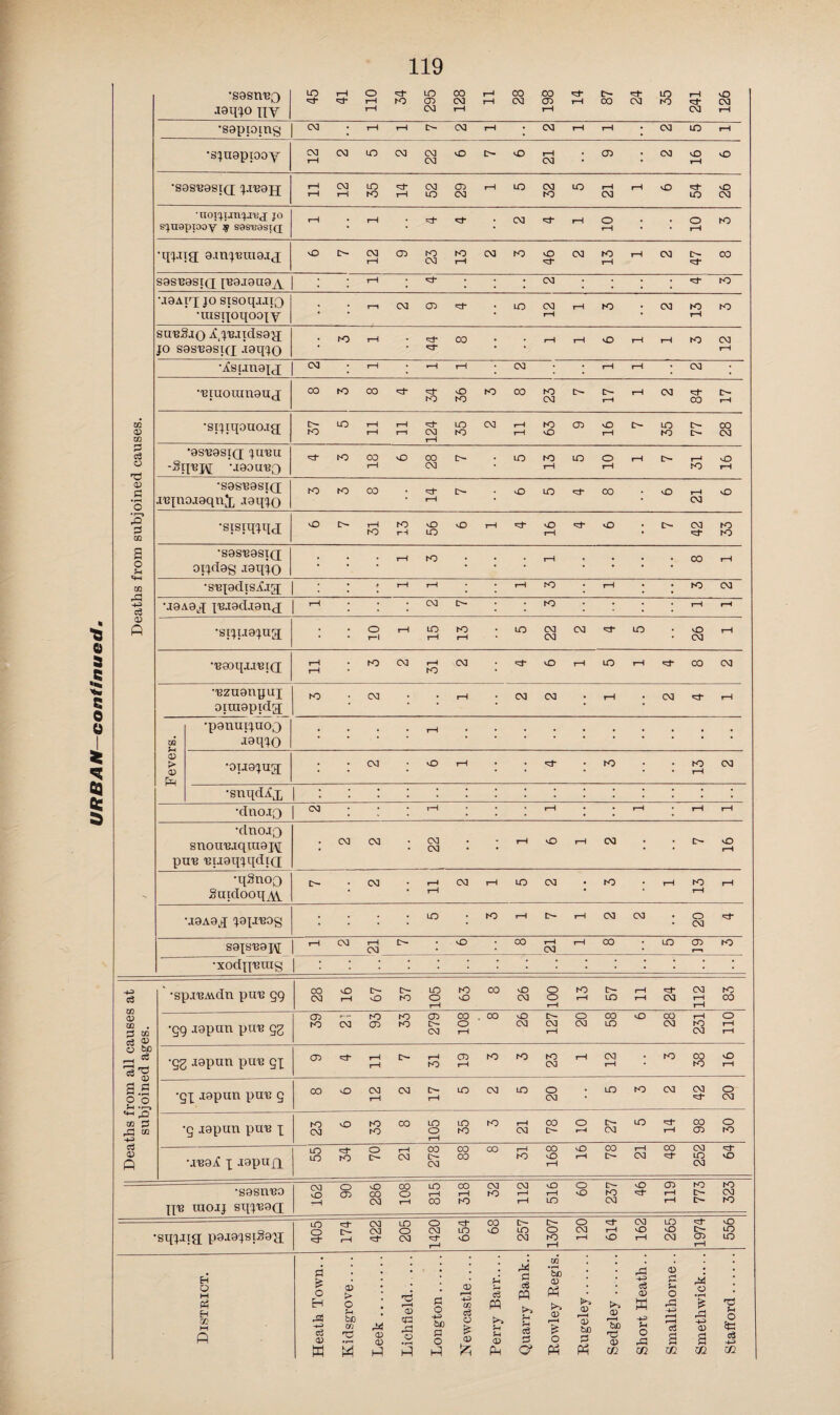 Hitherto I have not been able to classify the towns on & more reliable basis, but the Eegistrar-General has now been good enough to supply me with certain figures, specially ex¬ tracted from the 1901 Census returns, showing the number of married and widowed females engaged in specified occupations in each town, together with the number of females living at various ages. From these figures I have estimated, in the case of each town, the percentage of married and widowed females engaged in work involving absence from home during the day per total females between the ages of 18 and 50. Had it been possible to work out the rates in each case on the married female population only, the percentages would, of course, have been higher, but I had no data to allow of this being done. Again, I am obliged to assume, in the absence of corresponding figures from previous Census returns, that the number of married and widowed outworkers to the female population within the specified age limit was the same throughout the 22 years covered by the infant mortality figures as in the last Census year, an assumption which, I think, is justified by the fact that no change has taken place in the special trades carried on in the various towns during the whole period. On the new basis, then, I have re-classified the same towns into three groups, placing in the first group those in which the proportion of married and widowed females engaged in work away from home to total females between 18 and 50 reached, and exceeded 12 per cent. ; in the second group, those towns in which the proportion was under 12 per cent, and over 6 per cent.; and in the third, those in which the proportion was under 6 per cent. The altered method of classification has resulted in the following re-grouping as compared with the original :—One town has been transferred from Class I. to Class II., another from Class II. to 'Class I., while four towns have been trans¬ ferred from Class III. to Class II. Working out the infant mortality figures on the new basis, the results are as follows :—