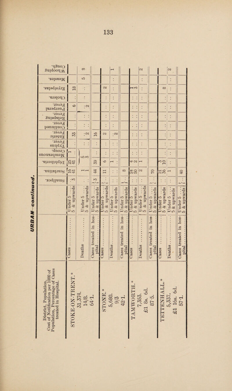 came into force at the end of the year, which provide against several faults which appear to be too common in that town. The Medical Officer of Health again points out, however, that new or improved Bye-laws are still needed for dealing with smoke nuisances, houses let in lodgings, and slaughter-houses. The Medical Officer of Health of Leek Bural District writes :—“ The Bye-laws relating to new streets and buildings came into operation in the Norton District in December. The plans of all houses to be erected in this district have now to be submitted to the Council before building operations can be proceeded with.” In Newcastle Rural District new Bye-laws have been adopted, and will shortly come into force with reference to dairies, cowsheds, and milkshops, cleansing of footways, new buildings, and nuisances. In Uttoxeter Rural District, new Bye-laws, regulating new buildings and slaughter-houses, have been adopted. Adoptive Acts. In Stoke-upon-Trent Rural District the following Acts have been adopted with the limitations indicated :— (a) Infectious Diseases (Prevention) Act, 1890, Sections 4 to 9 inclusive, 13, 14, and 16 to 20 inclusive. (b) Public Health Acts Amendment Act, 1890, so far as it is applicable to rural districts. GEO. REID, Stafford, County Medical Officer. September, 1903.