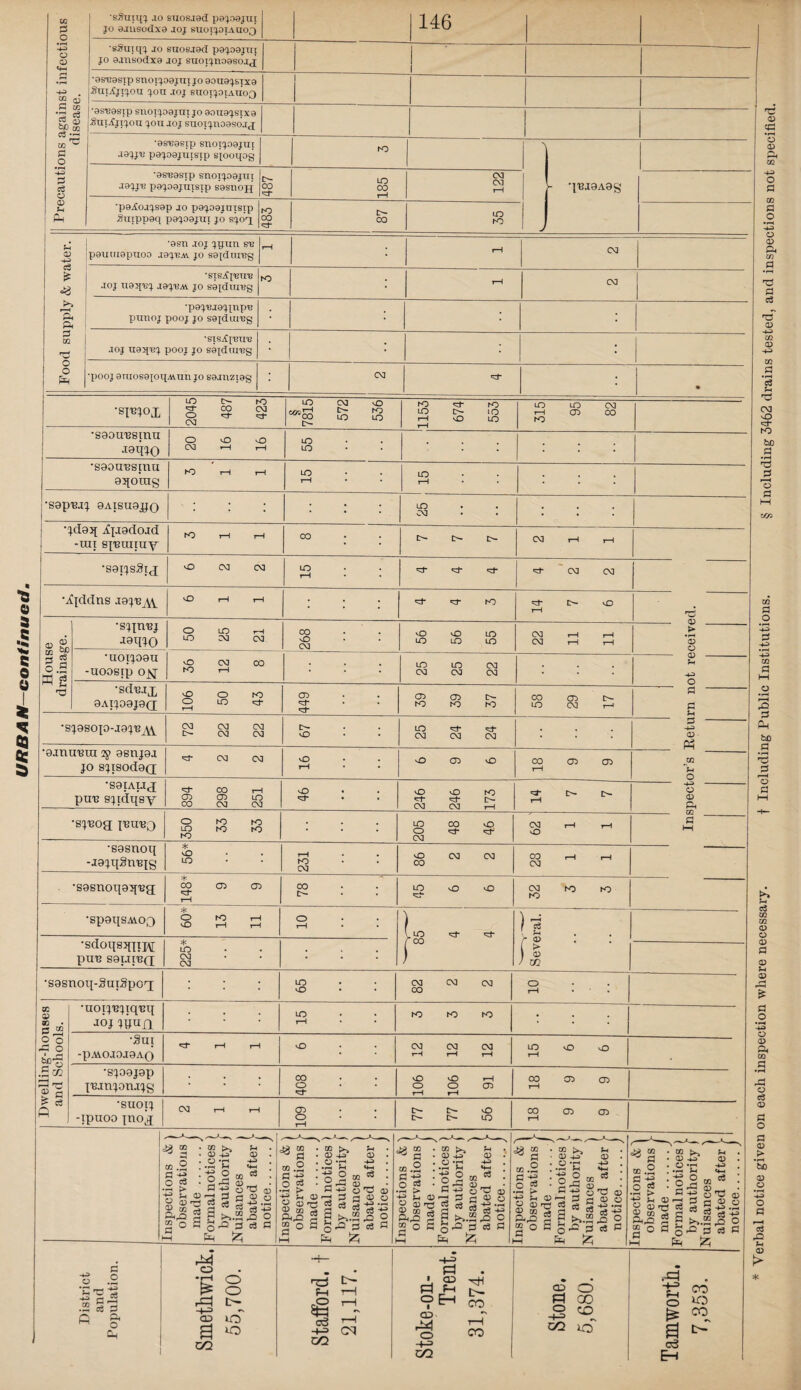 49 prevalent, and all the deaths occurred in those months. The disease was entirely absent during August and September. .Tbe Health Committee have supplied antitoxin, free of charge, for prophylactic use in the Borough. It has not been made use of to any extent during the year, and I would again advise that a fee be paid for each injection among those exposed to infection.” The Medical Officer of Health of Gnosall Rural District gives examples to show the value of antitoxin, both as a pro¬ phylactic and curative agent. The Medical Officers of Health of Newcastle and Tutbury Ruial Districts, in both of which districts antitoxin is supplied free, speak very highly of its value. The Medical Officer of Health of Walsall Rural District writes :—“ I notice that in a number of districts in the County the authorities provide antitoxin serum free to those who are unable to pay for it themselves. As this treatment undoubtedly diminishes very considerably the mortality of this disease, and as y°ur district is almost entirely inhabited by people of the working class, I would suggest that the same privilege should be extended to them.” The Medical Officer of Health of Wolstanton Rural District writes:—“Antitoxin has been more freely used this year than in previous years, but I hope to see it more freely used in the next. I should suggest to the Council the advis¬ ability of providing the antitoxin free of charge for such cases who from their circumstances are unable to provide it them¬ selves.” Whooping- Cough.—In the Administrative County 181 deaths occurred from whooping cough, as compared with 442 in 1901, equal to a rate per 1,000 of the population of 0-20, as against 0-50. Of these deaths, 154 occurred in urban districts, or O'23 per 1,000, and 27 in rural districts, producing a rate of 0T1 per 1,000. In the following table corresponding figures are given for two quinquennial periods and for the past four years :—