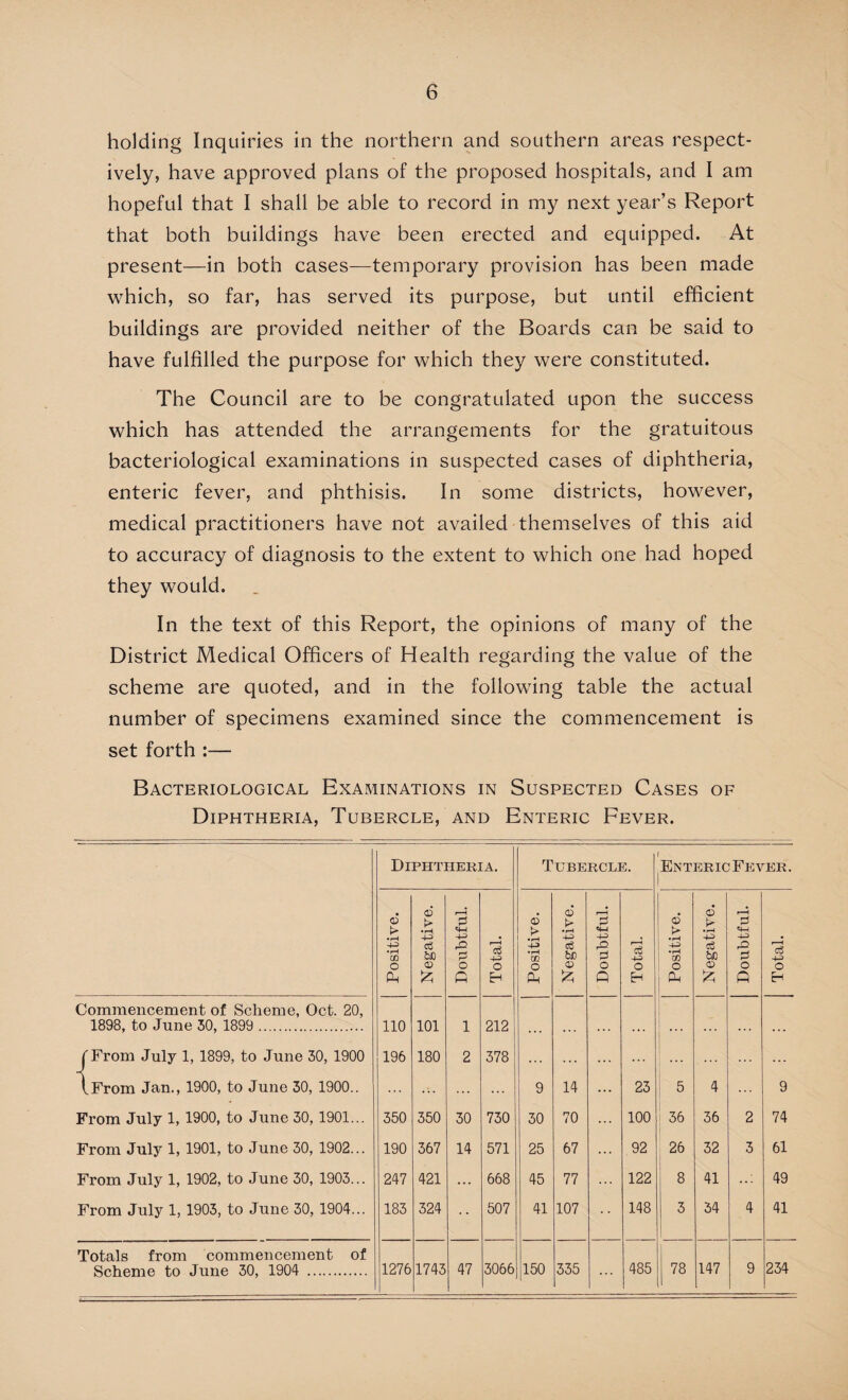holding Inquiries in the northern and southern areas respect¬ ively, have approved plans of the proposed hospitals, and I am hopeful that I shall be able to record in my next year’s Report that both buildings have been erected and equipped. At present—in both cases—temporary provision has been made which, so far, has served its purpose, but until efficient buildings are provided neither of the Boards can be said to have fulfilled the purpose for which they were constituted. The Council are to be congratulated upon the success which has attended the arrangements for the gratuitous bacteriological examinations in suspected cases of diphtheria, enteric fever, and phthisis. In some districts, however, medical practitioners have not availed themselves of this aid to accuracy of diagnosis to the extent to which one had hoped they would. In the text of this Report, the opinions of many of the District Medical Officers of Health regarding the value of the scheme are quoted, and in the following table the actual number of specimens examined since the commencement is set forth :— Bacteriological Examinations in Suspected Cases of Diphtheria, Tubercle, and Enteric Fever. Diphtheria. Tubercle. Enteric Fever. Positive. Negative. Doubtful. Total. Positive. Negative. Doubtful. Total. Positive. Negative. Doubtful. Total. Commencement of Scheme, Oct. 20, 1898, to June 50, 1899 . 110 101 1 212 ... ... ... ... /From July 1, 1899, to June 30, 1900 196 180 2 378 ... ... ... ... ... tFrom Jan., 1900, to June 30, 1900.. ... 9 14 ... 23 5 4 9 From July 1, 1900, to June 30, 1901... 350 350 30 730 30 70 100 36 36 2 74 From July 1, 1901, to June 30, 1902... 190 367 14 571 25 67 ... 92 26 32 3 61 From July 1, 1902, to June 30, 1903... 247 421 ... 668 45 77 ... 122 8 41 ..: 49 From July 1, 1903, to June 30, 1904... 183 324 • • 507 41 107 148 3 34 4 41 Totals from commencement of Scheme to June 30, 1904 . 1276 1743 47 3066 150 335 485 78 147 9 234