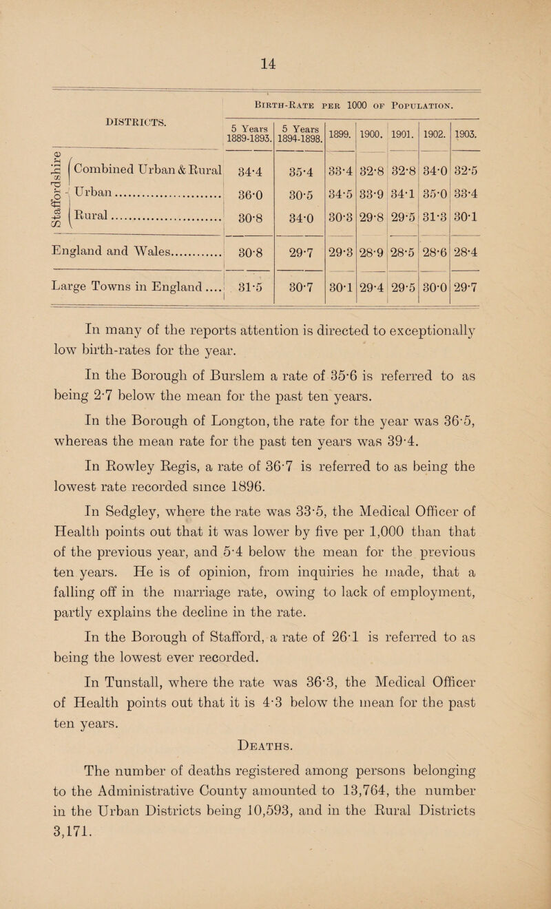 Birth-Rate per 1000 of Population. DISTRICTS. 5 Years 1889-1893. 5 Years 1894-1898. 1899. 1900. 1901. 1902. 1903. o m Combined Urban & Rural 34-4 35*4 33-4 32-8 32-8 34-0 32-5 fH J U rban. 36-0 30-8 30*5 34-0 34-5 30-3 33-9 29-8 34-1 29-5 35-0 31-3 33-4 30-1 € Rural. GQ England and Wales. 30-8 29-7 29-3 28-9 28*5 28-6 28-4 Large Towns in England .... 31-5 30-7 30-1 29-4 29-5 30-0 29-7 In many of the reports attention is directed to exceptionally low birth-rates for the year. In the Borough of Burslem a rate of 35‘6 is referred to as being 2-7 below the mean for the past ten years. In the Borough of Longton, the rate for the year was 36'5, whereas the mean rate for the past ten years was 39-4. In Rowley Regis, a rate of 36-7 is referred to as being the lowest rate recorded since 1896. In Sedgley, where the rate was 33-5, the Medical Officer of Health points out that it was lower by five per 1,000 than that of the previous year, and 5-4 below the mean for the previous ten years. He is of opinion, from inquiries he made, that a falling off in the marriage rate, owing to lack of employment, partly explains the decline in the rate. In the Borough of Stafford, a rate of 26’1 is referred to as being the lowest ever recorded. In Tunstall, where the rate was 36'3, the Medical Officer of Health points out that it is 4-3 below the mean for the past ten years. Deaths. The number of deaths registered among persons belonging to the Administrative County amounted to 13,764, the number in the Urban Districts being 10,593, and in the Rural Districts 3,171.