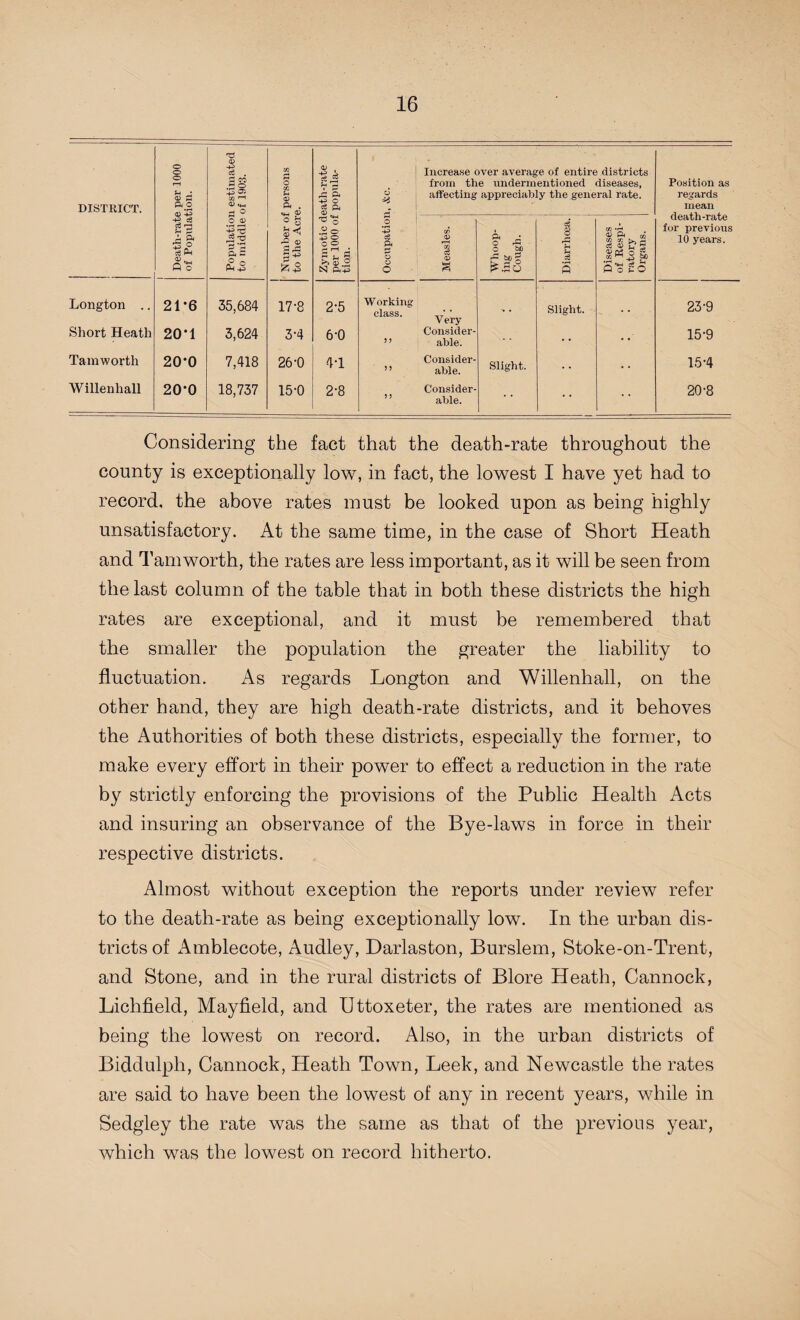 DISTRICT. i Death-rate per 1000 of Population. Population estimated to middle of 1903. Number of persons to the Acre. Longton .. 21*6 35,684 17-8 Short Heath 20*1 3,624 3-4 Tamworth 20*0 7,418 26-0 Willenhall 20-0 18,737 15-0 <V . ce £ 72 O Increase over average of entire districts from the undermentioned diseases, Jz p* affecting appreciably the general rate. $a -r- «4-i 7:3 O o 1 Zymotic per 1000 tion. +3 ci & o o O Measles. Whoop¬ ing Cough. Diarrhce; Diseases of Respi ratory Organs. 2-5 6-0 W orking class. Very Consider- Slight. >) able. * * 41 5 J Consider¬ able. Slight. ‘ • 2-8 5 J Consider- able. Position as regards mean death-rate for previous 10 years. 23-9 15-9 15-4 20-8 Considering the fact that the death-rate throughout the county is exceptionally low, in fact, the lowest I have yet had to record, the above rates must be looked upon as being highly unsatisfactory. At the same time, in the case of Short Heath and Tam worth, the rates are less important, as it will be seen from the last column of the table that in both these districts the high rates are exceptional, and it must be remembered that the smaller the population the greater the liability to fluctuation. As regards Longton and Willenhall, on the other hand, they are high death-rate districts, and it behoves the Authorities of both these districts, especially the former, to make every effort in their power to effect a reduction in the rate by strictly enforcing the provisions of the Public Health Acts and insuring an observance of the Bye-laws in force in their respective districts. Almost without exception the reports under review refer to the death-rate as being exceptionally low. In the urban dis¬ tricts of Amblecote, Audley, Darlaston, Burslem, Stoke-on-Trent, and Stone, and in the rural districts of Blore Heath, Cannock, Lichfield, Mayfield, and Uttoxeter, the rates are mentioned as being the lowest on record. Also, in the urban districts of Biddulph, Cannock, Heath Town, Leek, and Newcastle the rates are said to have been the lowest of any in recent years, while in Sedgley the rate was the same as that of the previous year, which was the lowest on record hitherto.