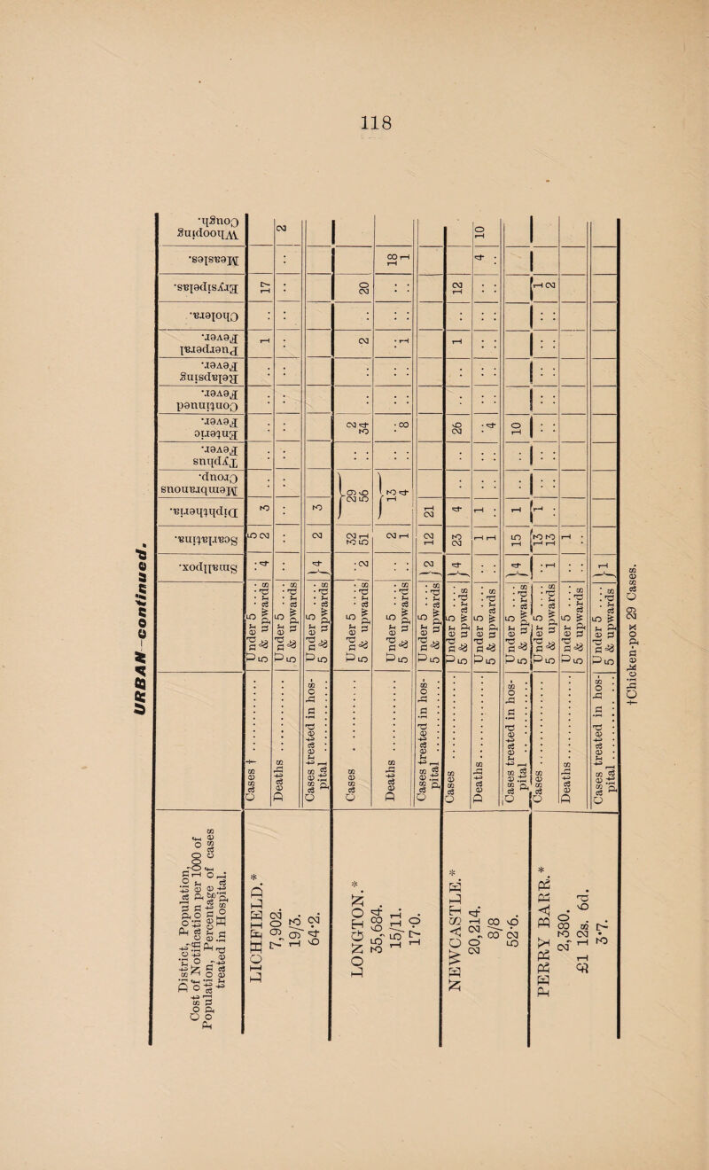 o o cS .2 fn 43 o 03 ft On c3 03 ft *>P, ^ m c ° 8m CD .S Ph 0) 8 8 O <D 5^ ft ft ft o 0*43 Ph § +s-B o +3 to to ^ 03 ft O ft O o C4 ft H cm e § M «> o W N oT^ pH vO * £ . O ^i- H 99 O £ O io g 5 KD  •qgnoQ Sufdooq^y 03 o rH •sajsi39j\[ CO rH H ^ • •STqgdiSiUg; O I—1 o 03 ; • 03 rH ft 03 ■M8I0I10 ; ; • ■J9A9JJ pe-iadjanj f-H 03 • rH rH M9A0lJ Suisd'ep'jj •* : : •J9A9J pgnui^uoQ : • • ; •jgAg^j oua^ug; 03 K3 • 00 O 03 • ^t s h = •J9A0.J snqdXq, ; ; • : : •dnojQ snouBjqragjY; l CD VO | 03 LO i Kj '3' r : l:: Bijgq^qdiQ; fO K> rH 03 rH h= LO 03 03 03 T-l to LO 03 rH 03 rH to 03 rH rH LO rH Vo K3 rH rH rH •xodjx’Bcns • *d • 03 : : 03 • * j •rH • : rH Cases t . Deaths . Cases treated in hos¬ pital . Cases . Deaths .. Cases treated in hos¬ pital . Cases . Deaths. Cases treated in hos¬ pital . Cases . Deaths. Cases treated in hos¬ pital . w -p Eh QQ c o w H CO o CM o' CM 00 CM 03 * pP PP < PQ >H P2 PP H Ph o o o . 03 03 rc> cm cm ^ 03 t> hb m 03 02 o3 03 S