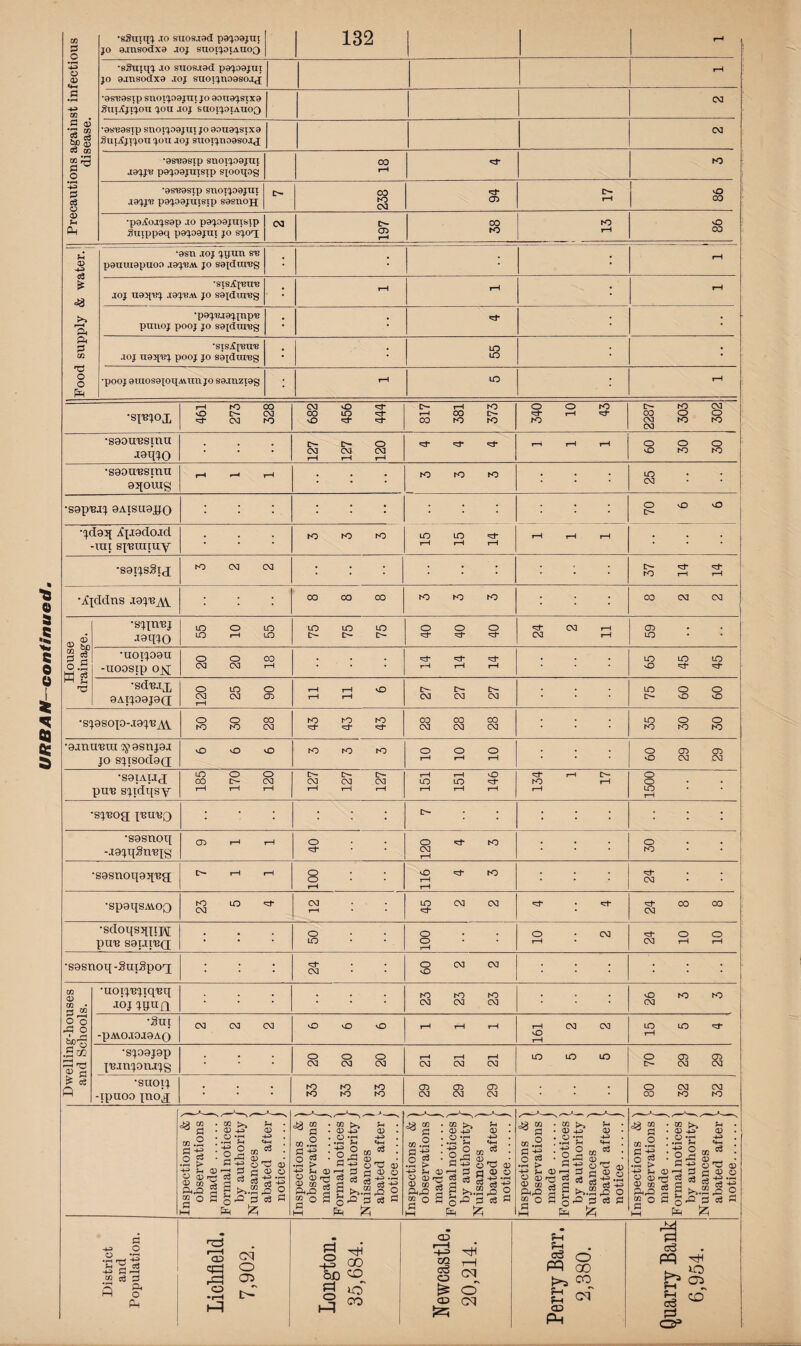 * p9UUI9pnOO I9$gAL JO S9ldUTBg ; •sisAjexre •pooj 9UI0S9{0XJAVII11 JO S9.mzi9g : : : 127 127 120 60 30 30 : : : : : : 6 6 ■jdaq Apxaxlo.xd -xux sjBxxnuy : : : . •siranj 55 10 55 75 75 75 •SJ9S0J0-.I9jy/VY CM CM CM •aanuBiu iyasnjar jo sjisodaQ aO lO <£> to to to 10 10 10 60 29 29 •satAijj pu'B sjxdxjsy 185 170 120 127 127 127, 151 151 146 134 1 17 1500 •sjBoa IBUBQ : : : : [>• : : : •sasnoq -J9jqgm?ig CD i—I i—1 O 120 4 3 O to •sasnoijayea; D* rH rH 100 1 116 4 3 CM •spaqsMoo 23 5 4 CM rH • • 45 2 2 • «rt* 24 8 8 •sdoqsqjxpj PU'B S9UIB(X : : : o LO 100 O • CM rH • 24 10 10 •sasnon-SuiSpoq : : : CM 60 2 2 : : : : : : Dwelling-houses and Schools. •UOIJ'BJiq'BXJ ■XOJ JXJUfl : : : : : 23 23 23 : : : 26 3 1 3 •Sux -PAV0J9J9A0 CM CM CM O vO vO t-H rH rH 161 2 2 15 5 4 •SJ99J9P jBJnjonrjg : : : 20 20 20 rH r-H i-H CM CM CM LO to LO 70 29 29 •sxxoxj xpuoo jnoj[ : : : 33 33 33 29 29 29 : : : 80 32 32 o h S3 .2 5,3 a a o CL o Pi Pi P-t c3 FP P-H Pi <X> FH O CD CO of co .2 C2 H 1 g !- _ a> co S pHrO g 2 o fl S3 CD +p> O «rH • r—I ?H -*e o 2p 05 05 CO 03 0) O'w 0 S3.2 • ■ >Jj§ o 0-2 PS A Pi £ a* c3 FQ K^S Pi Pi c3 !=* & xH *0 05 co