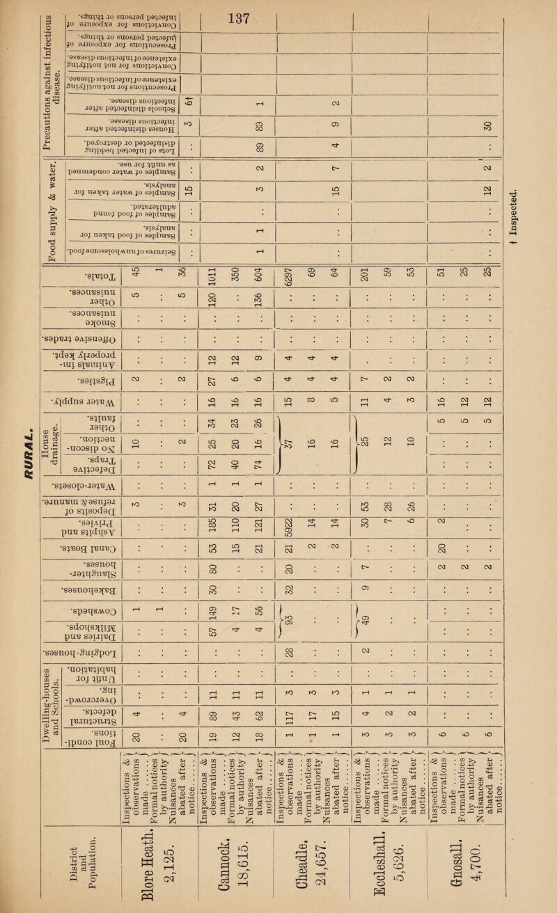 -4-3 02 C ai §>« 03 03 .2 2 c3 O 02 u Ck •eSuiqj jo suosjad pajoajui jo ajnsodxa joj suoijoiauoq 137 •sSmqj jo suosjad pajoajxrt jo sjnsodxa joj stioijnoasojj •as^asip suoijoaju; jo aouajsixa autXjijon jon joj saotjoiAUOQ • astiasip snoijoajui jo aouajstxa Suijfjijou joxi joj sxioxjnoasojj •0S'B9Sip SHOiq.O0jni *10^ p0q.O0JUISip spotpg -P- o r-H 03 *0s^0sip snoiq.00jni J0^ts p0^.00jnisip s0snojj K2 CT2 CO 02 O K) •pajfojjsap jo pajoajnibip iuxppaq pajoajtii jo sjotj ; 02 00 * Food supply & water. •0sn joj jpnn s'B p9nui0pnoo joj'Bai jo so^dni'Bg i 03 03 •SISAj'BU'B joj uajpij jaj'BAv jo sajdui'Bg LO T—4 to LO t-H 03 »—4 •paj'Bjajinp'8 punoj pooj jo sajdiu'Bg • •pooj a uiosaioipvum jo sajnzxag 69 64 59 53 51 25 25 9i[omg : : : ‘Xd0j[ iCpwdoid -mi 8[raiay 12 12 9 «a- >a- >=*■ : : 8 5 4 3 .I9qj0 : : 34 23 26 •sdmx : : : •S^9SO{0-a9^'BiV\. : : : :. : •9inu,Bra ^9snj9.x K> • tO 31 20 27 : : : 53 28 26 LO O i-H r—1 i—1 i-H 5922 7 6 03 •SJ'BOg JCUHQ 53 15 : 21 03 : : : 03 •s9snoi[ 00 03 rH a, • ■ 00 03 • • joj jjjuji : : : : : : : : : -tpuoo juoji 20 20 § £ ~H* O PC ' ... B-P 0'S ID A/S 5 ft O £ £ 6 S p •i-H i> # a .jh +3 • ■£ ° . o _h £ ^ & j= 5 S », J J o » O a 3 rO £ c3 3 to ^ • O T5 02 • 5 Tp 03 S a cs-^'-S a v»i o o S -s 02 02 ArO go .° • ,+J : o 53 c3 S r in -s « ^.2 02 -P rO 2 O *2 «-£ -o 02 02' rrj c3 &m$ s go a O' u 2 cs p S r~i to 03 3 rH O c3 CO r-H cq i—( cq O o ^ t=l «2 S GO 03 ,7 X1 cS 03 cq CO o iO M O O t— t Inspected.