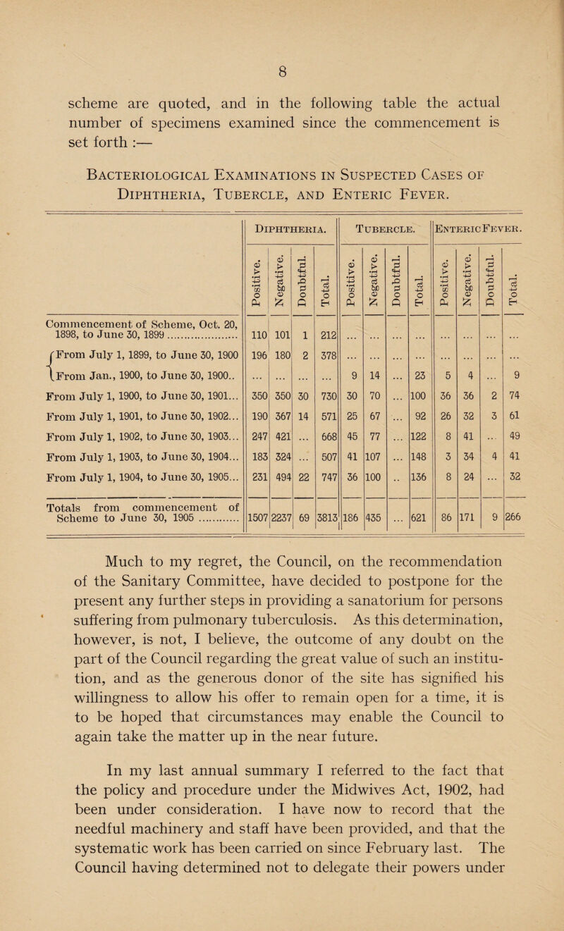 scheme are quoted, and in the following table the actual number of specimens examined since the commencement is set forth :— Bacteriological Examinations in Suspected Cases of Diphtheria, Tubercle, and Enteric Fever. Diphtheria. Tubercle. Enteric Fever. Positive. Negative. Doubtful. Total. Positive. Negative. Doubtful. Total. Positive. Negative. Doubtful. Total. Commencement of Scheme, Oct. 20, 1898, to June 30, 1899 . no 101 1 212 ... | • •. ... ... r From July 1, 1899, to June 30, 1900 196 180 2 378 ... ... ... ... ... ... ... fFrom Jan., 1900, to June 30, 1900.. ... ... ... ... 9 14 23 5 4 ... 9 From July 1, 1900, to June 30,1901... 350 350 30 730 30 70 100 36 36 2 74 From July 1,1901, to June 30, 1902... 190 367 14 571 25 67 92 26 32 3 61 From July 1, 1902, to June 30, 1903... 247 421 ... 668 45 77 122 8 41 ... 49 From July 1, 1903, to June 30, 1904... 183 324 507 41 107 148 3 34 4 41 From July 1,1904, to June 30, 1905... 231 494 22 747 36 100 136 8 24 ... 32 Totals from commencement of Scheme to June 30, 1905 . 1507 2237 69 3813 186 435 621 86 171 9 266 Much to my regret, the Council, on the recommendation of the Sanitary Committee, have decided to postpone for the present any further steps in providing a sanatorium for persons suffering from pulmonary tuberculosis. As this determination, however, is not, I believe, the outcome of any doubt on the part of the Council regarding the great value of such an institu¬ tion, and as the generous donor of the site has signified his willingness to allow his offer to remain open for a time, it is to be hoped that circumstances may enable the Council to again take the matter up in the near future. In my last annual summary I referred to the fact that the policy and procedure under the Midwives Act, 1902, had been under consideration. I have now to record that the needful machinery and staff have been provided, and that the systematic work has been carried on since February last. The Council having determined not to delegate their powers under