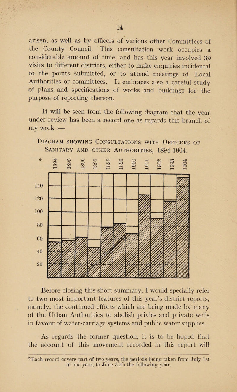 arisen, as well as by officers of various other Committees of the County Council. This consultation work occupies a considerable amount of time, and has this year involved 39 visits to different districts, either to make enquiries incidental to the points submitted, or to attend meetings of Local Authorities or committees. It embraces also a careful study of plans and specifications of works and buildings for the purpose of reporting thereon. It will be seen from the following diagram that the year under review has been a record one as regards this branch of my work :— Diagram showing Consultations with Officers of Sanitary and other Authorities, 1894-1904. io co b- CO CD o *-H CM CO o CD CD CD CD CD o o O CD 00 00 CO co 00 00 CD CD CD CD pH i—( rH r—1 i—! -H r—1 rH rH r—1 Before closing this short summary, I would specially refer to two most important features of this year’s district reports, namely, the continued efforts which are being made by many of the Urban Authorities to abolish privies and private wells in favour of water-carriage systems and public water supplies. As regards the former question, it is to be hoped that the account of this movement recorded in this report will *Each record covers part of two years, the periods being taken from July 1st in one year, to June 30th the following year.