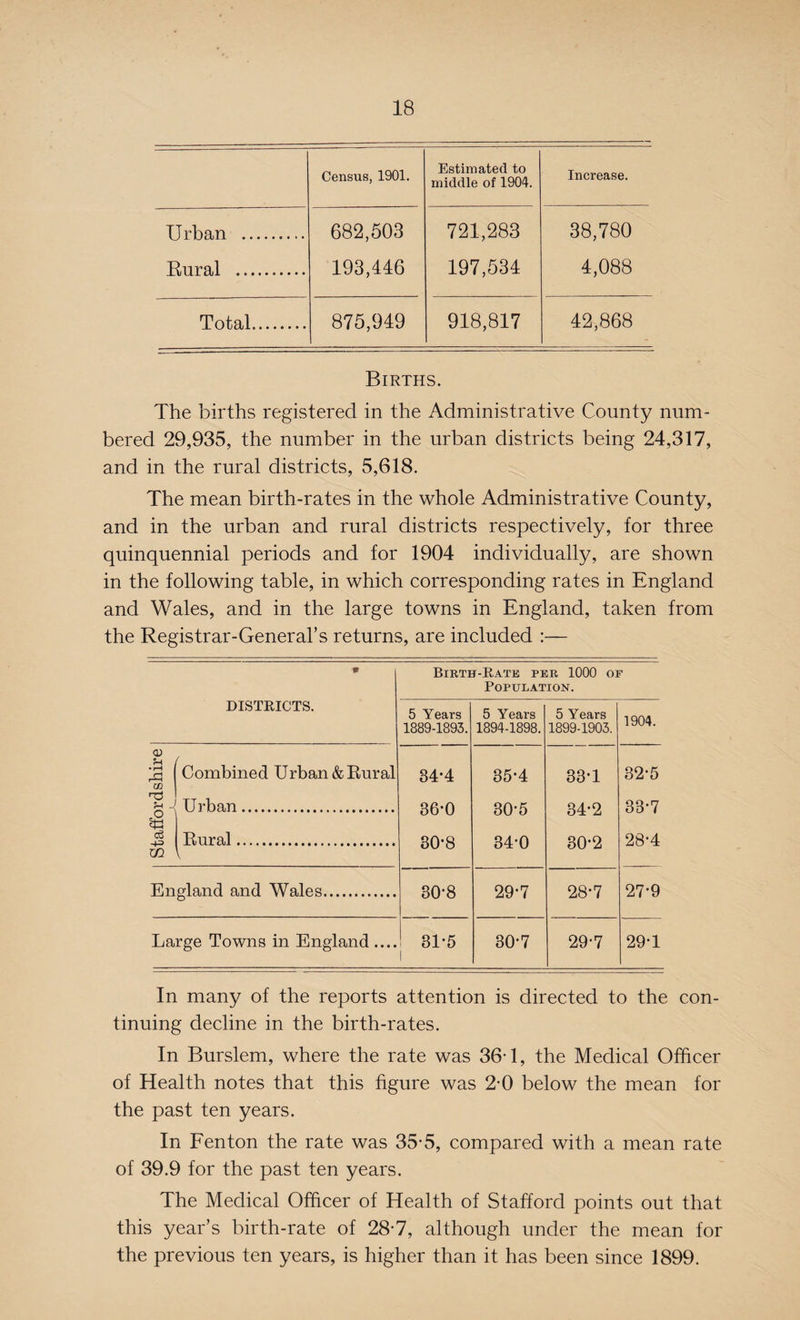 Census, 1901. Estimated to middle of 1904. Increase. Urban . 682,503 193,446 721,283 197,534 38,780 4,088 Rural . Total. 875,949 918,817 42,868 Births. The births registered in the Administrative County num¬ bered 29,935, the number in the urban districts being 24,317, and in the rural districts, 5,618. The mean birth-rates in the whole Administrative County, and in the urban and rural districts respectively, for three quinquennial periods and for 1904 individually, are shown in the following table, in which corresponding rates in England and Wales, and in the large towns in England, taken from the Registrar-General’s returns, are included :— Birth-Rate per 1000 of Population. DISTRICTS. 5 Years 1889-1893. 5 Years 1894-1898. 5 Years 1899-1903. 1904. <x> f-t ( • rH r-3 m Combined Urban & Rural 34-4 35*4 33T 32-5 cl Urban. 36-0 30-5 34-2 33-7 c3 m Rural. V 30*8 34'0 30-2 28-4 England and Wales. 30-8 29-7 28-7 27-9 Large Towns in England .... 31*5 1 30-7 29-7 29T In many of the reports attention is directed to the con¬ tinuing decline in the birth-rates. In Burslem, where the rate was 36-1, the Medical Officer of Health notes that this figure was 2-0 below the mean for the past ten years. In Fenton the rate was 35-5, compared with a mean rate of 39.9 for the past ten years. The Medical Officer of Health of Stafford points out that this year’s birth-rate of 28-7, although under the mean for the previous ten years, is higher than it has been since 1899.