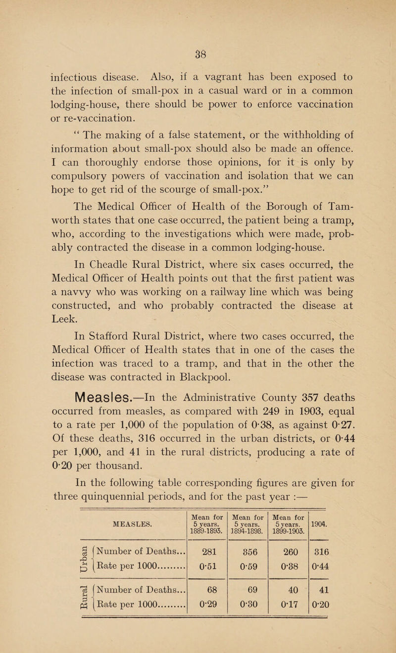 88 infectious disease. Also, if a vagrant has been exposed to the infection of small-pox in a casual ward or in a common lodging-house, there should be power to enforce vaccination or re-vaccination. The making of a false statement, or the withholding of information about small-pox should also be made an offence. I can thoroughly endorse those opinions, for it is only by compulsory powers of vaccination and isolation that we can hope to get rid of the scourge of small-pox.” The Medical Officer of Health of the Borough of Tam- worth states that one case occurred, the patient being a tramp, who, according to the investigations which were made, prob¬ ably contracted the disease in a common lodging-house. In Cheadle Rural District, where six cases occurred, the Medical Officer of Health points out that the first patient was a navvy who was working on a railway line which was being constructed, and who probably contracted the disease at Leek. In Stafford Rural District, where two cases occurred, the Medical Officer of Health states that in one of the cases the infection was traced to a tramp, and that in the other the disease was contracted in Blackpool. M6clSl6S.—In the Administrative County 357 deaths occurred from measles, as compared with 249 in 1903, equal to a rate per 1,000 of the population of 0-38, as against 0-27. Of these deaths, 316 occurred in the urban districts, or 0-44 per 1,000, and 41 in the rural districts, producing a rate of 0-20 per thousand. In the following table corresponding figures are given for three quinquennial periods, and for the past year :— MEASLES. Mean for 5 years. 1889-1893. Mean for 5 years. 1894-1898. Mean for 5 years. 1899-1903. 1904. Number of Deaths... 281 356 260 316 rO 1 P Rate per 1000. 0-51 0-59 0’38 0-44 73 Number of Deaths... 68 69 40 41 Rate per 1000. 0-29 0-30 0T7 0-20