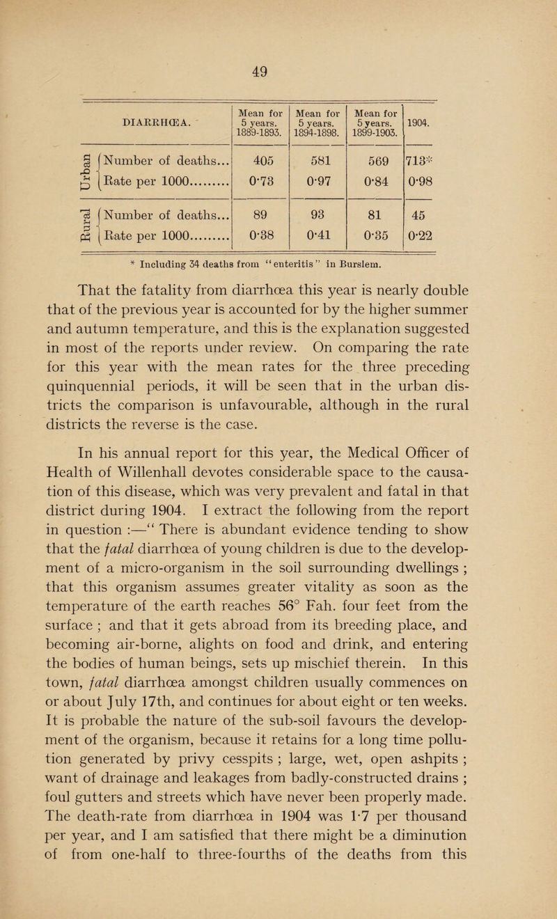 DIARRHOEA. Mean for 5 years. 1889-1893. Mean for 5 years. 1894-1898. Mean for 5 years. 1899-1903. 1904. a Number of deaths... 405 581 569 713* rO - pH P Rate per 1000. 0-73 0-97 0*84 0-98 73 pH Number of deaths... 89 93 81 45 PS Rate per 1000. 0-38 0*41 0-35 0-22 * Including 34 deaths from “enteritis” in Burslem. That the fatality from diarrhoea this year is nearly double that of the previous year is accounted for by the higher summer and autumn temperature, and this is the explanation suggested in most of the reports under review. On comparing the rate for this year with the mean rates for the three preceding quinquennial periods, it will be seen that in the urban dis¬ tricts the comparison is unfavourable, although in the rural districts the reverse is the case. In his annual report for this year, the Medical Officer of Health of Willenhall devotes considerable space to the causa¬ tion of this disease, which was very prevalent and fatal in that district during 1904. I extract the following from the report in question :—“ There is abundant evidence tending to show that the fatal diarrhoea of young children is due to the develop¬ ment of a micro-organism in the soil surrounding dwellings ; that this organism assumes greater vitality as soon as the temperature of the earth reaches 56° Fah. four feet from the surface ; and that it gets abroad from its breeding place, and becoming air-borne, alights on food and drink, and entering the bodies of human beings, sets up mischief therein. In this town, fatal diarrhoea amongst children usually commences on or about July 17th, and continues for about eight or ten weeks. It is probable the nature of the sub-soil favours the develop¬ ment of the organism, because it retains for a long time pollu¬ tion generated by privy cesspits ; large, wet, open ashpits ; want of drainage and leakages from badly-constructed drains ; foul gutters and streets which have never been properly made. The death-rate from diarrhoea in 1904 was 17 per thousand per year, and I am satisfied that there might be a diminution of from one-half to three-fourths of the deaths from this
