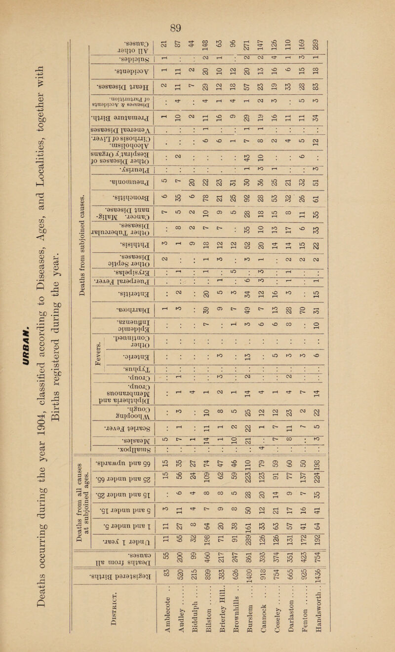 URBAN. Deaths occurring during the year 1904, classified according to Diseases, Ages, and Localities, together with ! ■sasnasid Jinan sq.n9ppoy ?$ sas-ussiQ ; • ; •qpixg ainjnuia.ij . siregio jf.j'BJidsaxj • 05 2 •asnasjd jneu 05 ! *3 •sasnasid 2 «3 ■spiqjqd r-' I O i H •sasnasid oijdag aaqjo ; 1 -»-3 cS MaAaj x'Biadianj • 05 oiuiapidg; ; ; rH W J9q;o . > -ouajua; • to • to rH • to to o •snqdjfx :::::::::::: •dnoio - : i—l to CM CM •dnojQ snotn3.iquiaj\[ pun niiaqjqdid rH rH CM rH 'H- rH 'H- rH r- rH •qSnoQ SuidooqAV • tO • O rH 00 LO LO CM CM i—i CM rH to CM CM CM CM •jaAaj pjj'eog rH s rH rH rH CM CM CM rH rH rH r^- LO •saxsnaj\[ LO D— rH r—< rH O i—l i—l CM 00 • to •xodxx'Biug 1 : * • • • • * CO CD •spinMdn x>u^ Q9 LO rH LO tO CM 'H- O O rH rH 05 05 LO o vO O LO 00 05 rH 3 co c3 J3 O fcJD c3 I 03 r-j rj ■gg lapun pun gg LO i—1 O LO CM 05 O rH CM vO 05 LO to CM CM to CM rH rH 05 [>- t>- [>~ to rH CM CM •gg japun pun gj • O 'H CO CO LO 00 CM o CM 'H- rH CD 0- LO to I P ; •gX .iax>un x>un g tO i—1 rH 05 00 o LO CM i—1 rH CM I>- rH vO rH rH 'H- 52 S : tats ! fl •g iapun pun x rH i—l O- CM 00 O O CM OO to rH vO rH to to to vO LO rH vO •jnaX i aapuQ T—1 T-1 LO vO CM tO CO Gj rH rH o- rH 05 05 CO CM v£5 CM rH O CM rH rH to i—1 CM [>- i—I CM 05 rH •sasnna n* uioij sqqnad LO LO O O CM CD CD O vO O' rH CM O 'H* CM i—l O 00 rO 05 to to i—1 LO to to CM 'H' LO I>- ■squia pa-iaxstSaa KD 00 O CM LO lO CM 05 05 00 to oo to O CM vO o CO <d- rl 00 05 'H- LO LO vO LO CM 05 1436