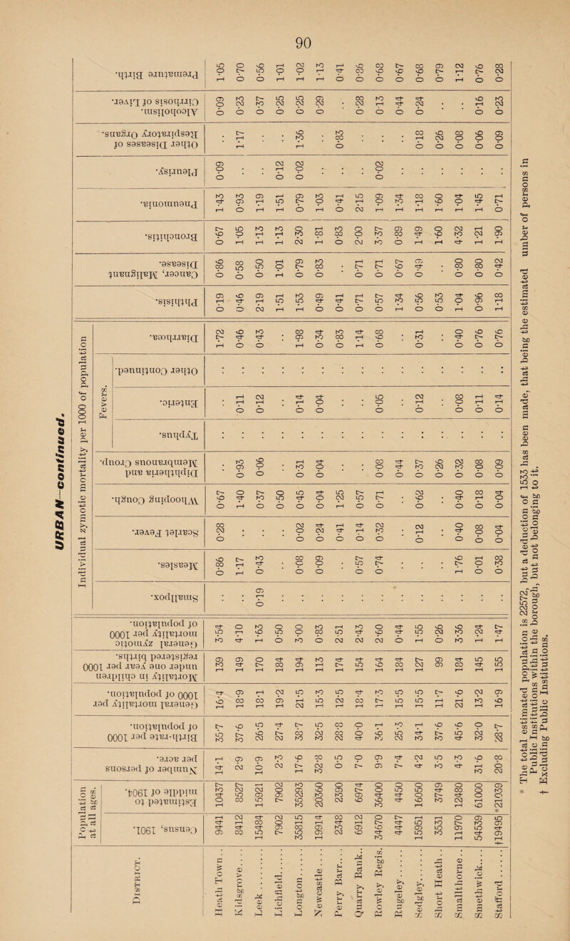'ffHIH 0jnjnixi9.xci o o 1—i rH r—1 o o o o o o tH O o •i9Aiq jo sxsoqjjio •msijoqoojy CD O O to CO o d— p o in CXI o LO CM O CD Cd o ; CO p o 013 p o Cd O ; ; 91-0 to p o •sutsSjo Lxojnixdsa'ji jo sasnasqj JOdlO • D— T-1 H • : vO p i—i K3 CQ O ; • ; CO rH o vO Cd o CO p o o o o CD O O 03 O O ; ; CM »H o CM p O ; r CM O O ; ; ; ; •'BIUOXUXX0XIJ to p rH K) p O CD H rH H p i—1 03 d- o K) O i—1 tH p O LO rH CM CD O i—i p tH CO |H rH o p iH H O rH LO p rH rH P O •sxjxxpuo.xg O- P O LO p rH tO rH rH tO rH iH o p CM i—1 CO rH rO p O O O CM r>- P to CD CO o CD p rH o p rH Cd p r—1 Cd tH o p rH •0S130SI(X jumiSijnj\[ ‘.X0OU13O 0 CO o 00 p o o ip o rH O rH CD p O to CO o ; rH p o rH p o p o CD p o o 03 O o CO o Cd p O •sxsixnqj CD rH O vO p o 03 rH cd i—1 p i—1 tO p i—1 CD p o rH p O 1—1 p o o- p o p 1—1 vO p O K) p o H- O i—l vO p O CO 1—1 rH PI O •'BSoq.xmxQ; CO p 1—1 *o p o K) p o CO CD rH p) o to CO o *3- tH rH CO p o rH p o • O p o o p o vC p O 3 pH O CH O o o o •panuxjuoQ .x9X[jo W <D > CD pH •oi.xojxxg; ; H rH O (XI H o ; H O O O • * LO p o Cd rH O ; CO p o rH rH o i—1 o a 4) a .5 'S. a o 0 I * aa as S3 0) >> •+J r—t C3 H> c s o NJ £ •snqcUx •(Ixxojq snoiin.xqxn0j\[ pun niJ0X[jx{diQ ■ 26-0 o p o I rH p O p o ; ; CO p o p o p o vO P o CM p O 00 p o 60-0 !>■ o o LO 'H- LO H cd O 00 •qSnon Suxdooq ,\\ p p p p p O P p p • p p iH p o rH o o o o rH o o o o o o CO Cd 'H H cd CM o 00 •.x8A9,q j9j.xnos P • • • p P rH p iH • p p p O O O O O o o o o o to CO CD vO H CO 'S9JSB9 J\[ CO rH p • p O • p p * * • p p p o rH o o O O o 1—1 o o •xodiX'Bing CD t—i O •uoijnjndod jo o to o o to rH to o 'at- LO o vO ad P- HOOT -T9d IjiTnj-xoxu p r—1 p p p CO p p p p lO cm p Cd ad OIJOXXllz JXX.X9XI8-0 to H o rb C3 cd CM Cd O 1—1 o to rH rH •sqj.xtq p9.x9jsiS9.x CD CD o 'at- to 'at- H- 'at* t>- 03 ad LO LO 0001 J9d .XX301 9X10 I9JXXIXX to 1—1 i—! rH CO 1—1 CD i—l rH rH [>- r—i LO r—< O rH 03 i—l CM rH 03 CO r—1 ad* T-1 LO rH U9.xpjxqo ux ljqnj.xoj\[ •uoxjnmdod jo n00T p p rH cm p p p p p p p p p P P .X9d IjIjnj.XOXXI JT3.X9U9J) o rH 03 r—i 03 rH CD H rH CM LO r—1 Cd 1—• 03 rH cb rH LO rH LO i—1 \—1 rH Cd to rH vb i—i •uoxjnjndod jo P p p p p p CO O rH »o tH p p O p 0001 9jn.x-x{jjja LO ro [>- to o Cd CM CO to Cd to CO Cd O 'at* O Kj ib cd a-t* to D— to LO ad Cd ro CO CM •a.xon J9d rH CD CD p p CO p O P p Cd LO p p CO sxiosi9(l jo .xgqxunjq 4t- rH Cd O i—I Cd cb 1—1 Cd to o t>- CD £>- 'at* to ad rH to o CM o- ,—i Cd to o o *af O O O 03 O o CD *17061 1° QIPPira to Cd LO CM CD O CD CD CM vO to CD to O- CD o LO aj- LO o ad O- 00 ad* 8 to O ■p tn c8 c3 oj pgjnuixjsg o rH 03 LO rH [>■ LO to o cd CM vO vO K) at* o tH to Cd rH rH vO i—1 cm * H rH cd CM LO CO CM o I>- iH 1—1 O 03 lO Ph rH 00 O rH i—i rH 0- aat LO to D— to 03 cH *1061 ‘stisuao CD H CO 'Yt* LO 03 00 LO CD CD to CM 03 vO vO ad a^- CD LO LO to 03 LO ad- 03 H C3 rH to rH to rH iH LO rH 2 r-i 3) <D o M P3 EH ffl M M Heath Tow <D > O be cn Leek. Lichfield.. Longton... Newcastle . Perry Barr c3 PQ Jh 3 p O' <D pH tH CD r—! Es o PB Pugeley... <D 'be £ rfi Short Heat Smallthorn Smethwick Stafford ... m Pi O GO U CD P4 o ?-• 0) ,o PS r3 <v -4-3 cS a cc <x> <U bX) .s *s ,a +=> c3 <D T3 C3 a PS 0) <D rO U) c3 to +? to m o r—I H <4-« bX) °.S ps *5p o fl •-£ o ■§* o '-' S3 gf 10 2 cxi ? 03 g & a 2 .25 a o *3 2 aS a ? to T5 C <U O +3 'rt 03 s c S3 03 03 0> fi c3 O -4J .rH O ' -+0 ' 2i * ; 32 S3 :pu t Excluding Public Institutions,