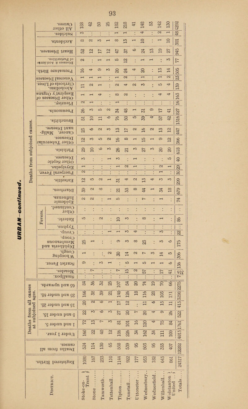 at subjoined ages. 19 s^uonooy y sdS'easiQ ; ; ; 0 •sijupnoaa 1316 -Sjl'BJ^T ‘J0OUTBQ 0 • ; pt- •snjadisi.id CM •J9A0j[ jn-iad-ianj : • •spua^ag; CM •nzuanpuj ; ; O !h ; D D •oi.iajud rH 00 •dnojQ 1 : • rH rH to • to CM CM •dno.tQ snouniquiajy pun nuaqjqdid LO CM rH : • CO to 00 to CM to vO LO O 1—1 •qgnoQ Suidooq.vv rH ; *. CM O to rH CM to 'Pf* rH LO <D O to M9A0d japinog CD * LO rH ; LO rH LO rH rH O 0 to rH •sajsnajy • • LO —H CM [>- LO * O rH r-H *3 1 919 •xodjjnuig i :::::::::: : 1 ^ •span.wdn pun 99 «d CO O to CM to LO CM 0- 0 rH ^t* LO O CM O’ CO 1—1 O O- O vO 2275 •99 .iapun pun 92 vO 0 1—1 CO to CO to 1—1 CM O ^1 rH O CM rH 00 rH O rH rH 00 CM to 0 t-H T-i r-i rH 3298 ’92 iapun pun gx 0 CM CM 0 1—1 O- rH CM rH ; rH rH vO LO rH rH rH to rH Pl“ 9X iapun pun 9 CM CM to 0 to [>- CM O CM Ds- O CM ‘Pt’ CO O OO CM CM LO •g japun pun j CM C'- to 1—1 l>- to rH CO rH O rH vO rH O CM rH LO O Pt- CO •—1 O O rH •mai j .iapud O vO rH CM CM 0 CM rH vO CO rH ! 226. •d- to CM O rH «pJ“ to rH rH rH CD O rH 1 K3 rH lin •sasnno uioij sqjnad •d* CM LO ■d rH rH 0 to 1—1 LO O CO LO UO CO to LO LO CO to O LO LO CD to CO to O O p±- CM CO CM CM O [>- to O CM t>- to CM to CO vO to T-1 CM t>- to 00 vO •sqjiig pa.iajsiSad 0 1—1 rH CM rH 1—1 t-H CO rH CO t—1 0 CO to CM H O H P? H -on- \ Trent f -p» O i-H r-H d d d rH D -PS D rH rH rS m D 'd r-H D cd in D r-H r-H d PH d *. 0 in r-H d -p> m M D rX D 0 d D O -Pi CO M O d d r~j ■d D r-H & EH P O O a D D ’•r—1 cp -P» c3 D • rH d * £
