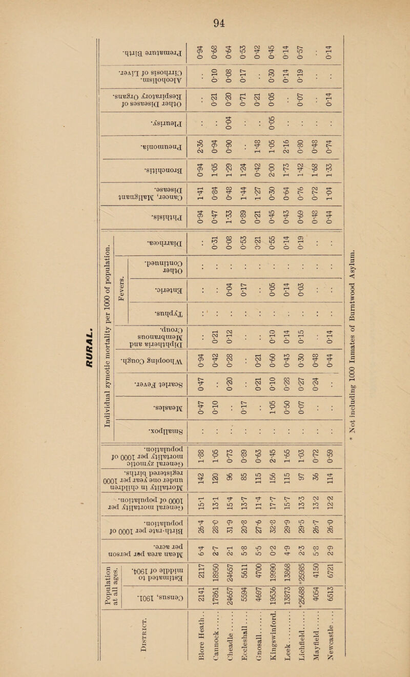 94 <d-OD«d-K>(N)lO<5l-t- ■w ILO - i—I oooooooo ‘ o o co o <sr 02 •suuSjq Lxoj'e.xxdsa'g; i—1 O H 1—1 LO C~- <51- • ty CN1 1> OJ O O rH ^P LO 0 * 0 vD^t*o 00 lo 0 0 co ro o o . ^t- p 00 t>- cxioo ’^Hr^ioaooo ^PLOCD^PCMOK5CMOOK5 cnocvjcxi^-OD-^t-oro •9snasi(j JU13IIxkpej\[ ‘joouuq rH'^PCO^PC^O'^fvOCMr*- 'H-CQ^P^PCMhOpP—O-O AhOOt^Ht-HOOOO^H 05d-K)CXl(>3!ct,NtOsJ-'t ooAhooooooo •'eaiqj.i’eiQ 1-H CO K5 rH LO CT5 OOOOOOO OT Jh O) ^P [>- LO *3- to uaAaj japinog CM CM rH CM CM CM D- O P- LO O [>- =^P rH rH *000 O O O 4h 0 O ■xodn'Bxug •uotjnjndod jo 0001 •I9d 4im-ioiu oijouiaz puauaf) 1-88 1- 05 0-73 0-89 0-63 2- 45 1-65 1-03 0-72 0-59 •sqjjtq paiajsxSa.1 0001 J9d anaX auo .xapun uaappqo ui ifjqnjxoj\[ CMOOLOLOOLOP^vO^P =^P CM CD CO 1—l LO r—1 O LO 1—i rH rH rH *“H rH rH iad Ajqnj.ioui pe.xauafj LoroibrOi^HD-ibrorocM rH rH *-H rH r—i rH rH 1—1 1—1 rH •uoxjxqndod JO 0001 -I0cI ajn.t-qjjiq 'H-opqoooooLQt>-o vOCOr—iOD^CMCDOOO CMCMLOCMCMLOCMCMCMCM •axon iad uos.iad jad na-xn ui2aj\[ ^PP-rHppCMOKDpO ocmcmloloo^pcmlocm •fc06I JO otppxxu 2117 18950 24657 5611 4700 19990 13868 *25985 4150 6721 17861 24657 | 19536