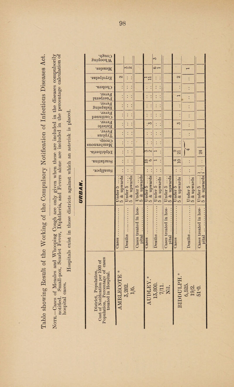 ftft> O <1 CO CD CO c3 02 02 CO P o • rH -i-= o 02 «f-1 P =+-1 O P o • rH 4© C3 O on • rH -4-3 o £ r—l o CO r—H p ft a o O CD rP -+© '4-H O &£> ft f-i O 02 ft ~t-= p co 02 Ph fciO p • rH £ O ft 02 02 3 C3 EH 1 § 07 .in T3 S ^ ft-ri s § 8^ w o 07 r-N © © cc &o © H3 • 2 C P 8 © © ft Q, H-3 ,£ft ^ 4H P - (X) JH TD * 2 nd r—H (X O Jft r P © 2 ?H S e3*^ © 07 © ft H-3 © ?H eS © S3 O ft ^ > 07 ^ Sh rr 13 S3 > © © to ro >> S3 a 68 ° of ©‘S ?H © ^ft ft ,3 OQ Q r to § a > O ft J © 'S® C$ ^ ® o r2 a © ' csft © c3 g 3 T3 CD O c3 GQ CO • r—I ft <D -ft CO c3 £ c3 _ c-j O • rH ft £ -u 07 S3 • c3 b£ c3 CO -ft o • rH ft -ft CO • rH <D CO O -ft 5=1 -ft CO • rH X © o3 4H a OQ o M 02 £P33 2 ff~! •.'3 =«n ft O i c o I S3 H Eh o {2; ar § I •qSnoQ gucdooiTM S3 'S8'[S'B9J\[ K3CM vO t-H •siepclisijta; CM r-H r-H i—H ; ; •'Biaioqo •jeAa^ XBJ9dj0nj •J9A9j[ gursd^9,}j •jgAg^j P9UUIOUO0 •J9A9J 0U94U3 • ro •jgAg^ snqdAx ; ; •dnojQ Sl20UBjqUI9J\[ • : •'BU9qiqdiQ[ to CM 1-i ’ •'BUI^XJ'BOg 00 vO r-H r-H • •xodn'Batg ; ; ; ; Under 5 .... 5 & upwards Under 5 .... 5 & upwards Under 5 5 & upwards 1 U nder 5 .... 1 5 & upwards Under 5 5 & upwards Cases. Deaths . Cases treated in hos¬ pital . Cases . Deaths... o o cS .2 * 03 © eS s© r-H 3 3 S© O Oft * § -p« o 43 •CO tn ^ • — «w P O -p> CG O 02 O H c3 <j> -*-=“ *=?•& ^ m c ° 03 H o ^ ft £ D .ft p r-J © 23 o © •fH Pi 3 a o ft * H H o * 0H CO vO OO r- ft ft ft K2 • CO • *d • ft • c3 ft H CD> p ■§* P LO 0Q o ft © HP CS © 02 © S oq rv e3 ^ o * >^* PI o <! O _J . o Ij -- co d. ;p so ^ ^ CM K) CM l nf O ft c3 iO ^ ft A <v p Tj & LO CO V CO c3 O . cc . d . ft c3 LO ^ ft Ph CD 3 'd ft5 LO <sl“ CM • CO • 'd • ft • c$ p a ft H <D ^ LO CO rP -ft c3 D P CO O I'd D -ft <£ <D ft -ft rH ©I :S a O w ft ft D ft ft f—i ft LO OO CO LO vd1 CD LO