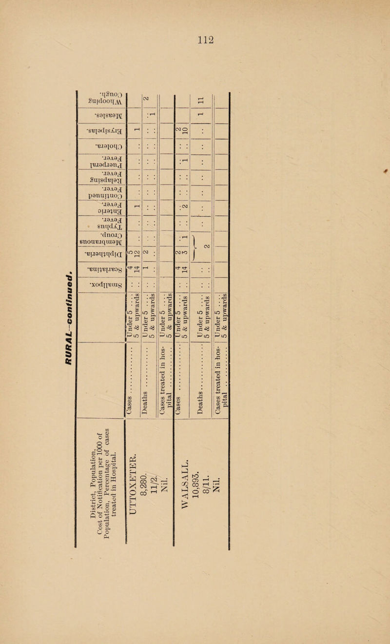 112 guulooq •S9tsi30x\[ •s'epdtslijj •■B.X0lOl{O ; • U9A9J; XB-iad-ianj M0A9lJ : • MGA©^ U0A0J \10A0J ; ; ;rH •xodjpuug : ; Cases. Deaths . Cases treated in hos¬ pital . Cases . Deaths. Cases treated in hos¬ pital .