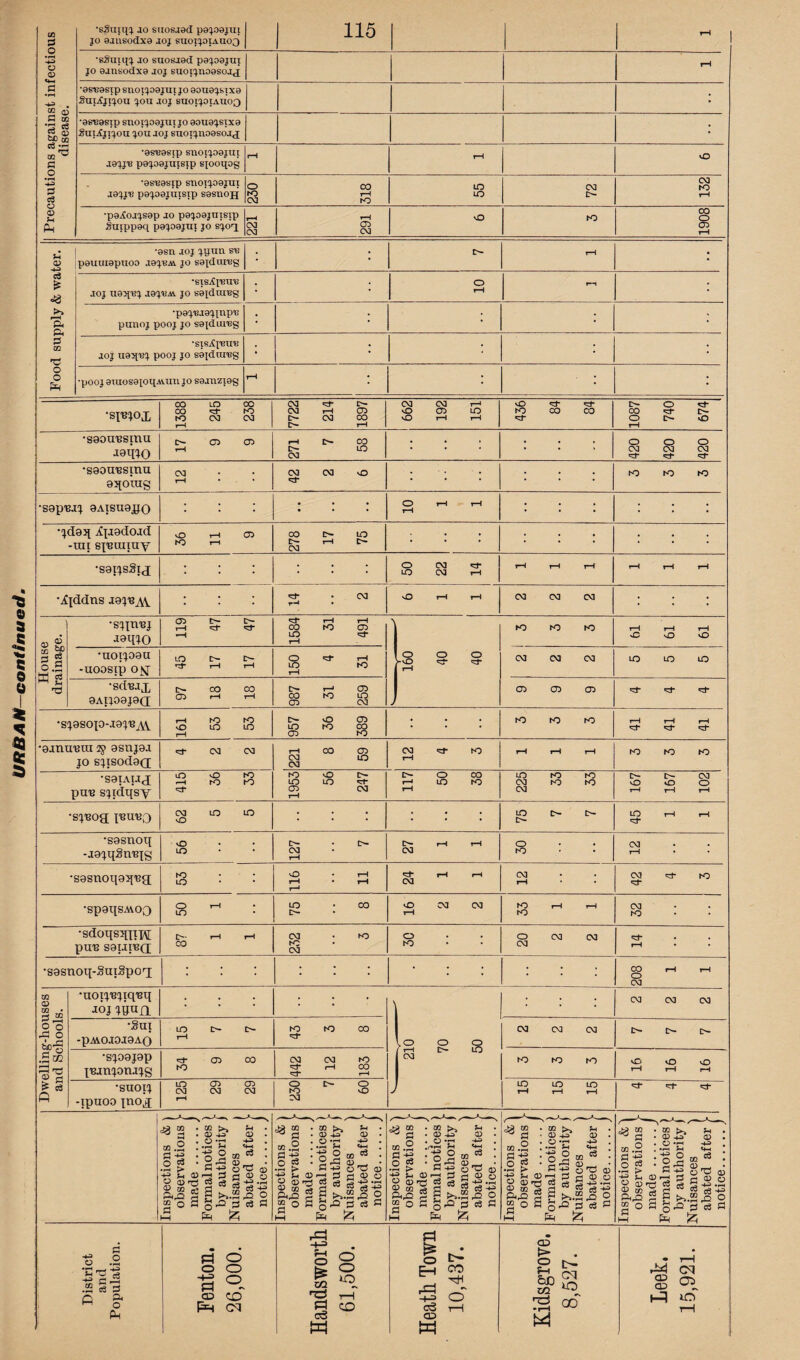 URBAN « -5 •gSuiqj Jto SU08J9d P9J09JUI •0si30sip snopjoojui 03 03 1908 p9UUI9pU09 J9JVAL JO SajdUTeg •pooj 9Ttt0S9J0gAVtlll JO S0JllZI9g 245 238 214 1897 662 192 151 436 84 84 740 674 r—l 271 58 : : : 03 03 03 •sap'Bj 9qotug 42 : J 9AISU9JJQ : : • • • 10 l l : : 17 75 : : : : : : •jfxddns J8peAV • | : : : I9qj0 47 47' 1584 31 61 61 61 987 259 36 : : : •gjuu-era 9snj9.i jo sjisod9(j 03 03 221 8 59 12 4 3 »H iH rH to to to •sgiAtJj X>ui2 sjidqsy lO vO tO r-i tO tO 1953 56 247 117 50 38 225 33 33 167 167 102 •sj'Bog reu^o 62 5 5 : : : : : : 75 7 7 45 1 1 •sasnoq -jgjqgnuig O LO 127 7 I>- rH rH 03 o to 03 rH • •sgsnoqgq'Bg to LO 116 11 rH rH 03 03 iH * 03 tO ■spgqsmoQ O rH LO LO • CO O 03 03 rH 33 1 1 03 to •sdoqsqjijy puu S9i.ire(i 87 1 1 03 • to to 03 O to 20 2 2 rH • • •sosnoq-SutSpoq; : : : : : : : : : : 208 1 1 Dwelling-houses and Schools. •uoij'Bjiq'eq JOJ jqua : : : ; • lo o o rH LO 03 7 ; ; ; CM CM CM •Sui -PMOJOJ9AO 15 7 7 to to 00 CM CM CM t- d» c- •SJ09J9P X'BJnjonajs 34 9 8 03 03 tO rH CO <^f* i—I to to to 16 16 16 •suoij -ipuoo x^ojx lO CD CD 03 03 03 H o r- o to o 03 15 15 15 <3- n- ^t- Inspections & j observations > made.) Formal notices ) by authority j Nuisances i abated after > notice.j Inspections & i observations > made.j Formal notices ) by authority f Nuisances j abated after V notice.) Inspections & ) observations > made.) Formal notices ) by authority j Nuisances \ abated after > notice.) Inspections observations V made.J Formal notices { by authority j Nuisances \ abated after > notice.j Inspections observations V made.J Formal notices X by authority j Nuisances 1 abated after > notice.)