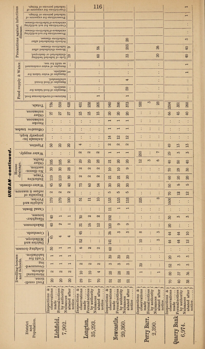 •0SH8Sip Stl0lJD8JIII JO 80U8JSIX8 JS'JJ't? p8J08jniSip S8SUOH 0 p8Uin8pilOD JO'J'BAV JO S8JClmi3g • ; •pooj emos8xoi[Avim jo S8jnzi8cj 736 559 428 451 238 205 940 390 373 588 3 28 351 268 27 27 27 23 23 15 20 20 20 66 45 40 OqOUIg : : : }d9J[ Apiadoid : : : 14 12 12 •Xjddns joqe A\ : : : 293 ■simnj 29 29 28 21 20 20 12 •sjosop-iaj'e/vy 50 •emunra 19 esnjoi JO SJISOd9Q[ oa oa oa : : : LO LO LO : : : 70 12 12 •S9IAIJ<J pun sjiclqsy 179 179 100 t-H r—< O lO rH r—1 133 133 118 225 8 0091 •sjnoa; inuno : : : • ; ; rH 1—1 1—1 rH : : : •sosnoq -JojqSmqg 40 1 1 O CM CM to 192 30 3 3 ■sesnoqoqna; O CM -H rH v£> CM 1*0 rH rH 120 9 9 0 : • CM •speqsAVOQ y LO 36 3 3 l OO • to ^r- 0 ^ rH oa >=3- •—1 •sdoqsqjii\[ pun S9uin(j CM lO rH • • rH O • to rH • •sesnoq-SuiSpoq; 30 1 1 vo oa oa O : : : ! I I Dwelling-houses and Schools. •uoijnjtqnq joj jqufi H rH rH : : 39 39 39 : : 20 3 3 •Sui -pAVOJOJ9AQ 1—1 r—1 i—f oa oa oa to to to CD to 52 3 3 •SJ09J9p ju.injonjjg Oa OJ OJ 10 10 4 OO OO OO CM CM CM rH • rH 80 37 36 •suotj -ipuoo jnox OOO CM CM CM 89 77 70 51 51 51 : : 70 40 38 Inspections & 1 observations > made.) Formal notices ) by authority i Nuisances i abated after > notice.j Inspections & 1 observations > made.j Formal notices ) by authority f Nuisances i abated after > notice.j Inspections & i observations > made.) Formal notices ) by authority \ Nuisances 1 abated after > notice.j Inspections & 1 observations > made.) Formal notices ) by authority ) Nuisances j abated after >• notice.) Inspections & ) observations >• made.) Formal notices ) by authority | Nuisances 1 abated after j- notice.j