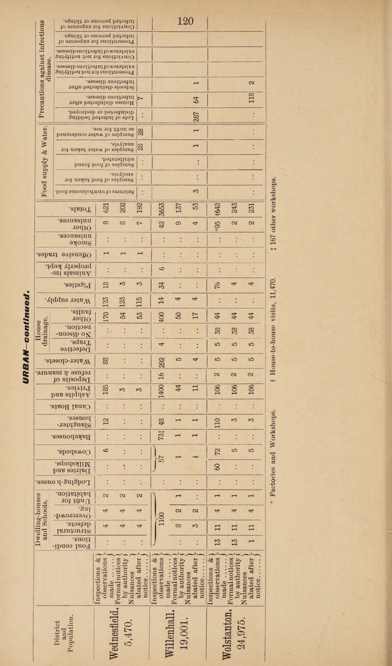 J9JJH P9J09JHIS1P S9SI10H ; 03 | : 1 •pooj 9UI0S9i;0lIAUm JO S9JTIZI9CJ • 53 ■S90unsmu 42 * 0J[OUIg : : : : : : •jd9q Apiado-id -rat sjnraray : : : r-» ro 54 53 50 17 •spsop-mjnxY 00 292 •ganunra 9snj0.t jo sjisod0d : : : O rH 03 03 03 •S9IAI.XX pun sjiclqsy LO 00 ro K) rH 1400 44 11 106 106 106 •sjnog jnuuQ : : : : : : : : ■S9snoq -i9jqSnnjs 03 t-H • • 00 rH »-h 110 3 j 3 •S0snoq9qna : : : -h+ ro rH rH [>■ : : : •spoqsAvoo vO rH -H r 72 5 5 •sdoqsqjijv; pun S0uin(j . V# . o o •S9sno q-SuiSpog : : : : : : Dwelling-houses and Schools. •uoijnjtqnq ■*oj jqu fj 03 03 03 Y r- • rH rH rH •Sui -pMOJOJ9AQ e^t e^t* Y .00 2 2 •SJ09J9P jn.mpn.tjg 1—1 oo co 11 11 11 •suoij ipuoo jnog : : : J i ^ ro ro rH rH rH Inspections &) observations >- made.j Formal notices X by authority J Nuisances ) abated after > notice.) Inspections & 1 observations j- made.j Formal notices ) by authority ) Nuisances \ abated after > notice.j Inspections & 1 observations > made.j Formal notices \ by authority ) Nuisances j abated after > notice...... j District and Population. WednesMd. 5,470. Willenliall. 19,001. Wolstanton, 24,975. A O CO X H o u G vO o ^t* S3 O K CO £u O CO J- G £ TJ C c3 co CD O o cs *