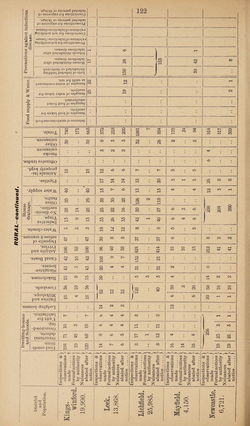 | •sSutq^. io suos.i3d pa^oajui 122 JO 8JUS0dX3 JOJ SU0[JL108S0J,J •0S'88Sip SnOIJ89JUT JO 0O119J.SIX0 *98^981 p SIIOIJ.O0JIII JO 0OU9J.SIX9 J9q.j,K p9j90jutb'ip siooqog ] U p rd Pq *9sn joj ^tjtiii s-b paiiTuepuoo J9C).t?av jo asxdni'Bg 03 JOJ 118J9^AY JO SexdtfTBS 03 03 •p8^ui8'jxnp'u •sisAx'tfire &mo •S90tresmxi •sapVl% 9AXSU9XJ0 •jd9>[ A{.i9(Io.i(I : : : •jf^ddns aaj'fiAV <^1* • 13 13 13 12 25 25 38 30 28 126 118 : : : ' •0IlUimU Tg 8SUJ0J JO SJISOd0Q 47 47 30 8 8 37 37 0 CO 03 03 •S9IAUJ jure sjidqsy 100 52 100 96 40 38 vf • *3* 03 • rH LO O LO rH rH rH 212 41 41 •sjuog reu'eo 03 O 03 rH 108 9 ' 7 132 21 : : : •sasnoi{ -J9jqgni3is to to to 20 4 4 31 31 03 CO •S9snoq9?[i3a[ 15 9 15 O 03 to to to 14 2 2 ‘spaqsAvoQ 36 10 36 ^ 03 03 03 j CO rH rH 128 40 O 03 O CO 03 50 10 10 •sdoqsqjiK pin? saureQ 18 4 18 O • O 20 1 1 •sasnoq-SuiSpoq; : : : 03 03 rH : : : 03 r-H : : : Dwelling-houses and Schools. ■uoij'Bjiqnq JOJ jqufi O- • t>~ 0 ^ CO • CO *\ rH rH •Sui -pAlOJOJ9AQ CD tO CD t—1 rH ed- 11 11 : : to to •SJ09J9P jnjnjonjjs 71 45 68 CD O LQ 17 1 12 >10 03 to rH 03 03 •suoij -ij)uoo jno^j ^t-OO 02 1—1 03 r-H r—1 14 7 6 CO • CO 0 0 r-H rH rH 19 19 cn J8 cc.2 C -4J o g O CD 15 cc Xfl Q CO >> CD -4-3 o -r1 CD : o 2 g * ^ rrm> 43 fl » II ill ^ 3^0 ^ c3 ' £ da cc ra.2 c -H § g o cd CD 02 co c fl . CO ■ CD ■ O . • 4-J : o :>> +3 <D <D r—( ft cS cj S g P H O fa 2 w ^ P s <U ,o ft 3 o3 £ 05 ' c3 > Pm _ <D rrj o3 ft 5 s o 2 g Ph 2 ® ft CD t? ° 3 ^ cS o3 >,.s ft 3 £ w <15 -2 J 03 '-3 ft O c3 S3 <% a> P M.2 ;-2'E c ; § 3 • o 2 “ 03 • .2 > ■p-SSvv 1^f-,.5?ft2c:a5o ° Dfl <3 ^ h-K* CO CD o o £ a> -4ft 03 ^ 2 m 'S c 63 cs te *43 ftft 2 g J o ” c B g,- - o3 2 ,S o gft p a G fa !zi ■+2 2 .2 cs +3 Cj O fa =S i f=l x/i *r^ OJO ^ ffa O C2 al ctT kJ 00 rfan CO 05 05 h-8 GO CO V—» r-H lO cS 00 r- ■■< 2 »o ■05 ^ o cfa! 05 ci Ol 05 05 }25 L- CD