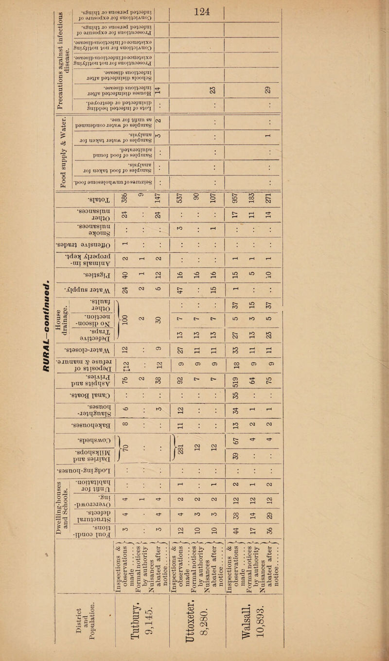 panu/fuoo * *4 § AS % Precautions against infectious disease. •sSung .TO STI0S.I8CI p8J09JTIT JO 8JVLS0dX9 .TOJ STIOIJOIAUOO 124 •sSuiqj. jo snosjad pajosjni jo s.insodxs .toj STiotjnoaso.T.j *9S'69Sip SU0I^09JUI JO 90H9JSTX9 ^ni^jijou jou joj suoijoiauoo •gs'Bgsxp s hot jo9 jut jo 90ii9 jsix9 °ui^jrjon jou joj suoijhoosojj •os'BOsip snoijo9jui j9jj,e p9jo9jnisip sjooqpg •9S-B9SIP snoxj09jni jojjt? pojoojnisip S9SI10H rH ro 03 05 03 •psAojjsap 10 pajoajuTstp Suippaq P9J09JTII jo gj.07 ; 1 Food supply & Water. •9sti joj jpun sv p9uui9pnoo J9J-BAV jo edidureg 03 •STSAj'Bn'B JOJ TI93p?J JSJTiAL JO B9[(lTU12g to rH •pOJ'BJOJinp'B pnnoj pooj jo Rojdui'Bg • ; •SISAfBtrB JOJ U8TJ13J pooj JO S8jdUreg ; : •pooj oniosoxoijAvimjo sa.mzreg .* * •sprjox 386 9 147 O O- to 05 0 LO rH to rH in CO D- 05 rH 03 •saou'Bsmu OJ • oS : : : 17 11 14 •saou'Bsinu oqoiug : : : tO • rH : : : ■SOpiSH 9AISU9JJ0 ^ : : : : : : : : •jdoq Xj.i9do.id -rat sjmuiuy 03 rH (M : : : rH rH H •saijsSij 40 1 12 O O O r-H rH rH 15 5 10 •Xjddns jojuav 03 O 03 47 15 rH House drainage. •simra J9qjO l.R CX) 0 1 s « : : : 37 15 37 •UOIJ09U -uoosip ojq E>- O- LO K) LO •sdrax 9AIJ09J9(J 13 13 13 27 13 23 •s^osop-ja^Al 03 • 05 ?H • 27 11 11 bO rH rH bO rH ' rH ■9 jnutjra ^ gsnjgj JO SJISOd9(J 03 * 03 rH • rH l-H 03 cn 03 18 9 9 •S9IAIJX puu sjidqsy 76 2 38 92 7 7 519 64 75 •sj'Bog; I'BU'eo ; ; ; : : : in to •s9snoq -igjqSmqs O • bO 03 »H rH rH to •sasnoqoq'Bg CO rH • • rH 13 2 2 •spgqsAvoo jo . . r ■ - 1 V'-' 03 03 | CO rH rH r 67 4 4 1 •sdoqsqnM pun sgtJina: 05 to •S9snoq-§utSpog : : : : : ■ • Dwelling-houses and Schools. •uoijisjiq'eq -toj jqu/1 • t i rH rH 03 rH 03 •Sut -pAVO.tOJ9AQ rH 03 03 03 03 03 03 t—1 1 1 *H •SJ09J9P -[’Banjonrjg VP • *3* >3- K> 1-0 38 14 29 •suotj -tpuoo jnog to • to ; 12 10 10 'd- D— O rH bO Inspections & ] observations , made.J Formal notices | by authority ) Nuisances j abated after notice.J Inspections & ( observations made.J Formal notices i by authority J Nuisances abated after notice.J Inspections & j observations made.J Formal notices i by authority 1 Nuisances abated after notice.J