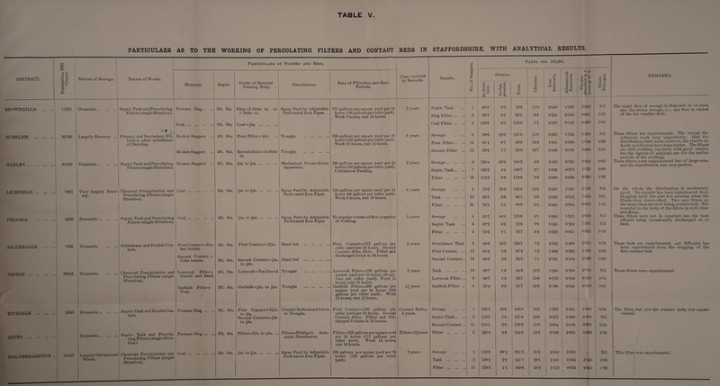 PARTICULARS AS TO THE WORKING OF PERCOLATING FILTERS AND CONTACT BEDS IN STAFFORDSHIRE, WITH ANALYTICAL RESULTS. I t-H o Particulars of Filters and Beds. — xn Parts per 100,000. DISTRICT. r-H .2 S Nature of Sewage. Nature of Works. Time covered by Records. Sample. a 03 m Solids. c3 a 9 3 • *2 •§ ^ ; rj O S-hO a;- 20 O S •c REMARKS. <S ® a o PL, Material. Depth. Grade of Material forming Body. Distribution. Rate of Filtration and Rest Periods. O 6 & In Solu¬ tion. In Sus¬ pension. 3 o H 3 g 2 2 &l 2 < P “s® 0 = 3 - 2 .-g £ 55 £ 55 BROWNHILLS . I 15252 Domestic. Septic Tank and Percolating Furnace Slag. 5ft. 3in. Slag=3-16ths in. to Spray Feed by Adjustable 175 gallons per square yard per 24 2 years Septic Tank i 68-8 8-0 76-8 11-0 2-040 0-330 2-300 Nil The night flow of sewage is disposed of on land, also the storm sewage, i.e., any flow in excess Filters (single filtration). l-16ths in. Perforated iron Pipes. hours (100 gallons per cubic yard). Work 8 hours, rest 16 hours. Slag Filter. 3 92-7 0-8 93-5 6-3 0-224 0-185 0-981 1-57 of the dry weather flow. Coal. 5ft. 3in. Coal=Jin. Coal Filter. 2 113-5 0-3 113-8 7-2 0-187 0-116 0-560 1-64 BURSLEM . 38766 Largelv Brewery ...  * ■f Primary and Secondary Fil- Broken Saggers 4ft. 6in. First Filter = Jin. Troughs . 190 gallons per square yard per 24 6 years Sewage . 9 99-0 32-0 131-0 11-0 3-335 1-132 4-288 Nil These filters are experimental. The trough dis¬ tributors work very imperfectly. Had the tration after subsidence of Detritus. hours (126 gallons per cubic yard). Work 12 hours, rest 12 hours. First Filter. 15 91-1 8-7 99-8 10-9 1-851 0-506 1-746 0-36 distribution been more uniform, the results no doubt would even have been better. The filters Broken Saggers 4ft. 6in. Second ditto=3-16ths Troughs . Second Filter ... 15 93-9 1-1 95-0 10-7 0-549 0T56 0-698 2-01 are still working regularly with good results, but the figures of analyses are for the earlier in. periods of the working. HANLEY. 61599 Domestic. Septic Tank and Percolating Broken Saggers 4ft. 6in. Jin. to Jin. Mechanical Power-driven 200 gallons per square yard per 24 2 years Sewage. 8 125-4 62-9 188-3 8-9 2-109 0-765 3-854 0-03 These filters were experimental but of large area, and the distribution was very perfect. Filters (single filtration). Apparatus. hours (133 gallons per cubic yard). Continuous Feeding. Septic Tank. 7 105-3 4-4 109-7 8-7 1-820 0-270 1-725 0-09 Filter . 13 112-3 0-6 112-9 8-3 0-069 0-029 0-260 1-66 LICHFIELD . / 7902 Very largely Brew¬ ery. Chemical Precipitation and Percolating Filters (single filtration). Coal. 5ft. Oin. Jin. to Jin. Spray Feed by Adjustable Perforated Iron Pipes. 110 gallons per square yard per 24 hours (66 gallons per cubic yard). Work 8 hours, rest 16 hours. 6 years Sewage . Tank . 4 10 75-2 62-5 75-0 3-6 125-0 66T 10-8 6-6 3-567 2-036 1-401 0-312 5133 1-559 Nil 0-01 On the whole the distribution is moderately good. No trouble has been experienced from clogging until the past few- months, when the filters were overworked. Two new filters on Filter . 24 79-2 1-1 80-3 8-4 0-408 0-054 0-342 1*42 the same lines are now being constructed. The material in the body of the filters is still clean and sharp. PELSALL . 3626 Domestic. Septic Tank and Percolating Filters (single filtration). Coal. 4ft. Oin. Jin. to Jin. Spray Feed by Adjustable Perforated Iron Pipes No regular volume of flow or period of working. 5 years Sewage . Septic Tank 4 5 81-2 67-2 44-4 5*3 125-6 72-5 8-1 7-0 1-990 1-045 1-213 0-250 4-629 1-537 Nil Nil These filters were not in constant use, the tank effluent being occasionally discharged on to land. Filter . 5 75-6 1-1 76-7 8-2 0-322 0-051 0-335 IT 9 SILVERDALE . 7820 Domestic . Subsidence and Double Con¬ tact. First Contact=Bro- ken bricks. 3ft. Oin. First Contact—2Jin. Hand fed . First Contact=112 gallons per cubic yard per 24 hours. Second 6 years Subsidence Tank 8 83-6 16-5 100-1 7-3 2-892 0-496 2-315 0T9 These beds are experimental, and difficulty has been experienced from the clogging of the Contact ditto ditto. Filled and First Contact 12 81-3 5-9 87-2 7-2 1-803 0-266 1-298 0-05 first contact bed. Second Contact = discharged twice in 24 hours. Second Contact... 18 82-3 0-463 1-02 Coke breeze. 3ft. Oin. Second Contact = Jin. to Jin. Hand fed . 80-3 2-0 7‘1 0-761 0-104 TIPTON . 30543 Domestic . Chemical Precipitation and Percolating Filters (single filtration). Lowcock Filter= Gravel and Sand. 3ft. 9in. Lowcock=Pea Gravel Troughs . Lowrcock Filter=100 gallons per square yard per 24 hours (80 gal¬ lons per cubic yard). Work 12 hours, rest 12 hours. 2 years Tank . Lowcock Filter... 13 8 82-7 80-7 1-6 1-4 84-3 82-1 10-2 10-0 1-250 0-270 0-230 0-050 0-770 0-220 Nil 0-74 These filters were experimental. Garfield Filter^ 3ft. 9in. Garfield=:Jin. to Jin. Troughs . Garfield Filter—200 gallons per 1J years Garfield Filter ... 8 91-4 0-3 91-7 10-6 0-190 0-040 0-200 0-81 Coal. square yard per 24 hours (160 gallons per cubic yard). Work 12 hours, rest 12 hours. TIVIDALE . 2500 Domestic. Septic Tank and Double Con¬ tact. Furnace Slag. 3ft. Oin. First Contact=2Jin. to Jin. Contact Beds=hand fed on to Troughs. First Contact=168 gallons per cubic yard per 24 hours. Second Contact Beds= 4 years. Sewage . 1 132-5 16-3 148-8 13-8 1-233 0-421 1-800 0-08 The filter, but not the contact beds, was experi¬ mental. Second Contact—Jin. to Jin. Contact ditto. Filled and Dis¬ charged 3 times in 24 hours. Septic Tank. 5 113-7 7-9 121*6 13-6 3-272 0-430 2-204 Nil Second Contact... 11 115-1 3-0 118-2 11-9 0-654 o-ioo 0-361 0*55 ditto . Domestic. Septic Tank and Percola¬ ting Filters (single filtra¬ tion). Furnace Slag. 6ft. Oin. Filter=lin. to Jin. ... Filter=Fiddian’s Auto¬ matic Distributor. Filter=223 gallons per square yard per 24 hours (111 gallons per cubic yard). Work 14 hours, Filter=2fyears Filter . 5 133-4 0-8 134-2 13-2 0-100 0-055 0-368 2-28 rest 10 hours. WOLVERHAMPTON .. 94187 Largely Galvanizers’ Waste. Chemical Precipitation and Percolating Filters (single filtration). Coal. 5ft. Oin. Jin. to Jin. Spray Feed by Adjustable Perforated Iron Pipes. 200 gallons per square yard per 24 hours (120 gallons per cubic yard). 3 years Sewage . Tank . 1 2 152-0 139-5 69-2 2-2 221-2 141-7 31-3 26-1 9-580 5-161 3-530 0-505 3-263 Nil 0-33 , This filter was experimental. % Filter . H 159-5 IT 160-6 25-3 1-173 0-073 0-351 1-88 1