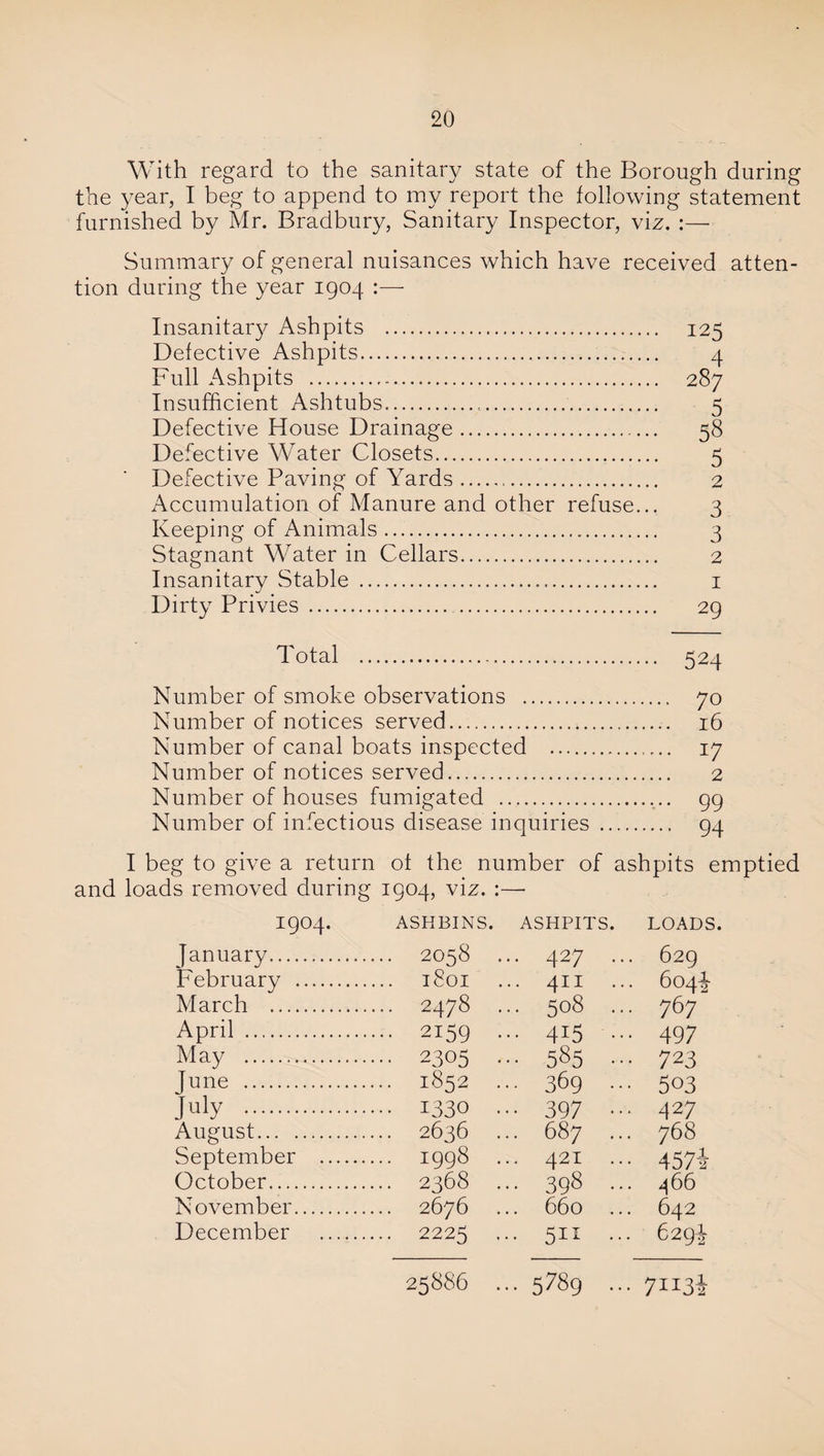 With regard to the sanitary state of the Borough during the year, I beg to append to my report the following statement furnished by Mr. Bradbury, Sanitary Inspector, viz. :— Summary of general nuisances which have received atten¬ tion during the year 1904 :— Insanitary Ashpits . 125 Defective Ashpits. 4 Full Ashpits . 287 Insufficient Ashtubs... 5 Defective House Drainage. 58 Defective Water Closets. 5 Defective Paving of Yards. 2 Accumulation of Manure and other refuse... 3 Keeping of Animals. 3 Stagnant Water in Cellars. 2 Insanitary Stable . 1 Dirty Privies . 29 Total . 524 Number of smoke observations . 70 Number of notices served. 16 Number of canal boats inspected . 17 Number of notices served. 2 Number of houses fumigated . 99 Number of infectious disease inquiries . 94 I beg to give a return of the number of ashpits emptied and loads removed during 1904, viz. :—• 1904. ASHBINS. ASHPITS. LOADS. January. .... 2058 .. . 427 ... 629 February . l8oi . 4II ... 604-jr March .. .... 2478 .. . 508 ... 767 April . .... 2159 .. . 415 ... 497 May . .... 2305 .. • 585 ••• 723 June . .... 1852 .. 369 ... 503 ply . .... 1330 .. • 397 ••• 427 August. .... 2636 . 687 ... 768 September . .... 1998 .. . 421 ... 457I October. .... 2368 .. . 398 ... 466 November. .... 2676 .. . 660 ... 642 December . .... 2225 .. • ••• 629I 25886 .. 5789 ... 7JI3i