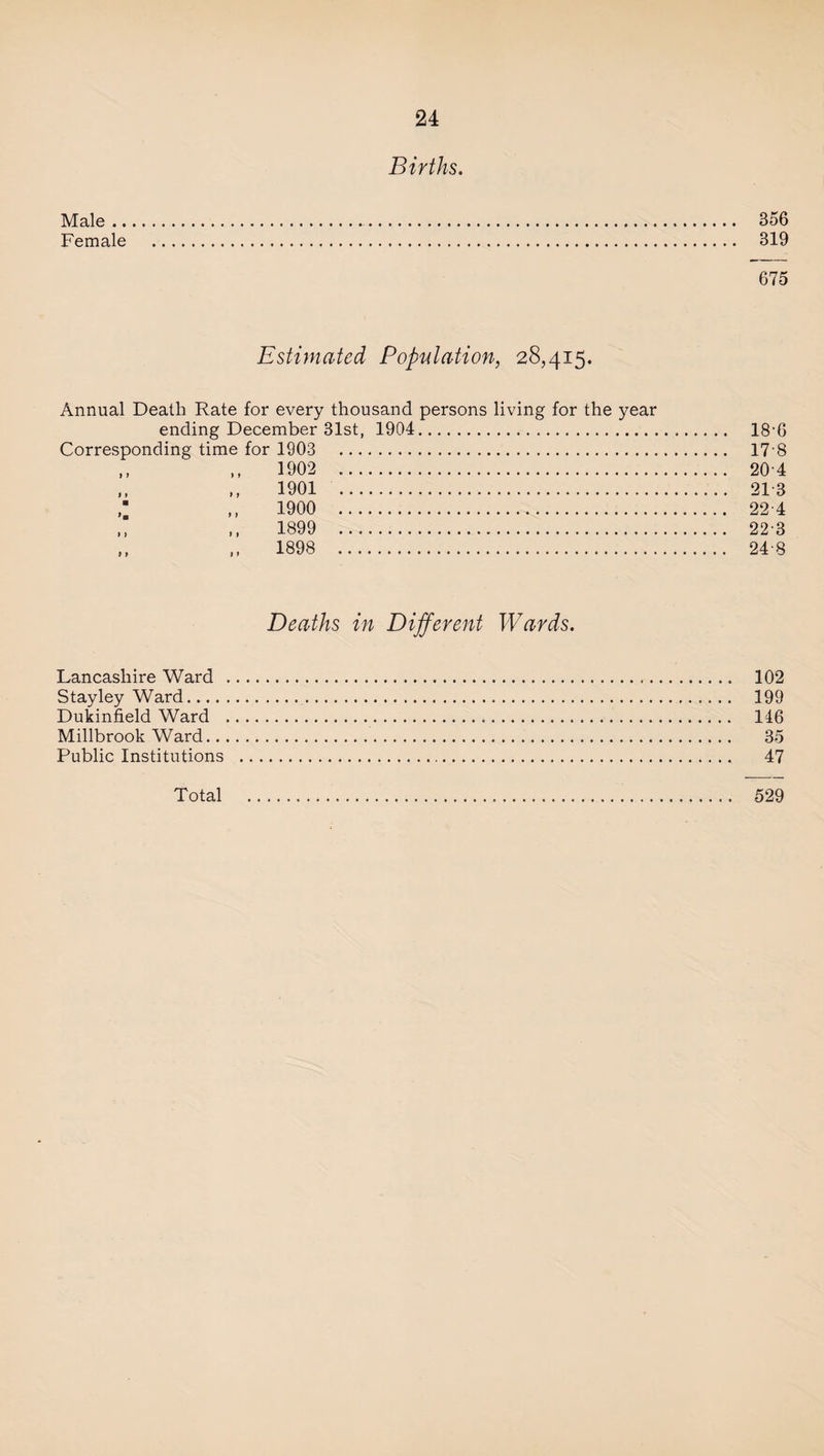 Births. Male... 356 Female . 319 675 Estimated Population, 28,415. Annual Death Rate for every thousand persons living for the year ending December 31st, 1904. Corresponding time for 1903 . ,, 1902 . > * ■ ’a » ) I f 1901 1900 1899 1898 18-6 17-8 204 21 3 22 4 22-3 248 Deaths in Different Wards. Lancashire Ward . 102 Stayley Ward. 199 Dukinfield Ward . 146 Millbrook Ward. 35 Public Institutions . 47 Total . 529