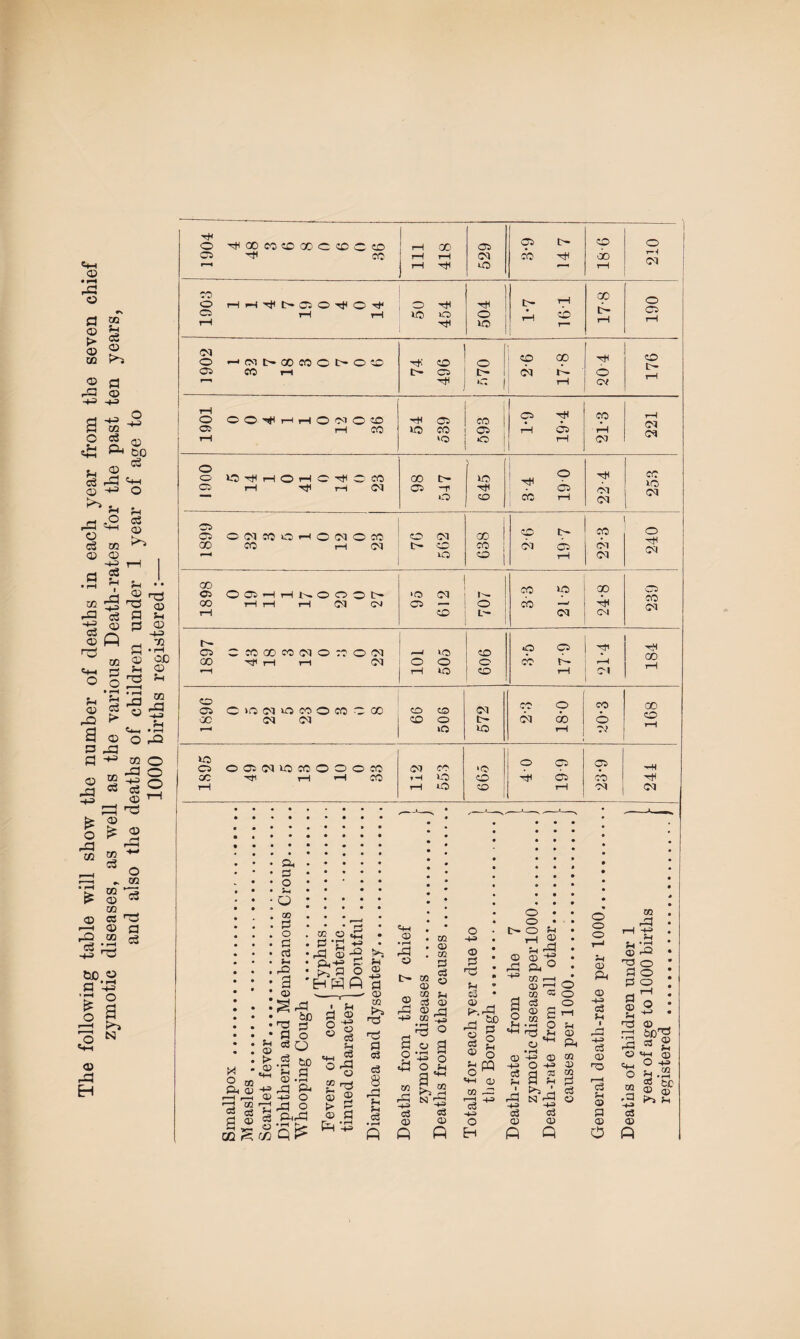 The following table will show the number of deaths in each year from the seven chief zymotic diseases, as well as the various Death-rates for the past ten years, and also the deaths of children under 1 year of age to 1000 births registered :— O 00 MP COC COC O rH 00 3*9 14 7 210 50 C5 rH tH 50 454 504 1-7 161 00 tH tH 190 CM O —'CNlt-OOCOOE-OC© OS CO r-l | Hi CO o tH C5 | t- 2-6 17-8 204 176 O OO^HHOiMO^O rH CO 54 539 593 C5 hH • • rH G^> 21*3 221 O O^HOHC^CW r-H Tfi rH <M ~~ I ZfQ 86 645 0-61 f-Z 22-4 VO <M 05 C5 O 05 CO O r-H O CM O CO 03 CO rH (M 76 562 638 ZD tH CM 05 22-3 240 GO O OC^^HrHl^OOOt^ 00 rH rH rH Csl 95 612 707 CO VO) CO —' 24-8 239 N O CMODCOtMO^OOl r-< to O 05 50 ft -c}i 184 CO 05 omwomoiocoo OC CM <M r-H CD CD ZD O »o 572 0-81 8-6 co 6 CM 00 CP rH ! to) , C5 OOiOUOCOOOOCO CC -H rH rH CO 1 iH 112 553 •o CP CP 4-0 199 05 CO Pt 244 3 a P O H O o P 0} s~> rQ 3 © X 2 m Ph © r-H r—H ■—1 GO C3 rrt £ © ■H >—' 0Q fO S ^ > c3 Q3 **-' QJ t: C3 Pi © VP Cfi Q rP be P o O bO a o o rP • • ’h CO O cZj H* rfl <32 2 • • • >5 ® * r-H rP U1 <X> co o -H © • • • tH o o r-l pH • © rP • • • o o tH rH PH © CL-H Jd ^ q o BHfl Ph © H> P © tH CO <X> p c3 © P Ph • * P4 CO <x> O r H r-H • • o O) a P P P © © rP -H 3 CO H c3 • ro G5 o © con- racter m Pp OS oS P ctf (D CO rH rd o © P H> o p © rP © & rP bD P O Ph from ctf <X> CO • r-H o s o H Hh o rH Ph © a 4-3 c3 i rH H H <X> H nd r-H ‘rP «4H 2 cJ o r—i 4^> o <£> O <X> -4-3 © CO © © O O c3 H HH O H «4H H o ft -4-3 cS o ft 4-3 03 -X) CO no Hh o £ rP © © > p 8 r^i H co -H 3 N CO rH 4-3 Hh CO <x> 4-3 H i r3 4-3 p i-D N Ph 1 rd 4-3 p cci © 'cS Ph © CO fa H-3 03 P c3 C3 4-3 Ctf P c3 rv, *H © 0) o © © © © rH -H ft ft ft H ft ft o ft to rP S/g « 2 o ® PH 3 6C <D