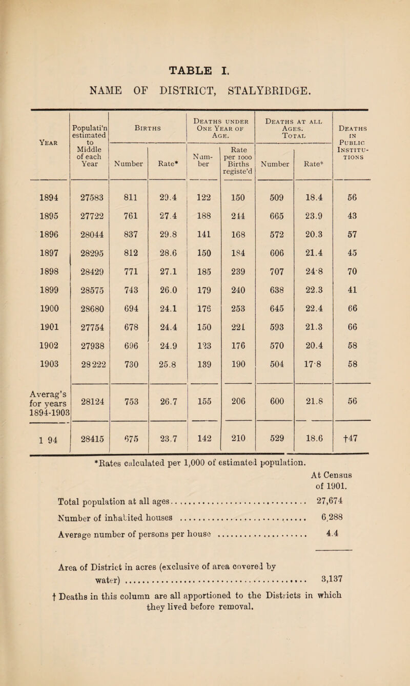 NAME OF DISTRICT, STALYBRIDGE. Year Populati’n estimated to Middle of each Year Births Deaths under One Year of Age. Deaths at all Ages. Total Deaths in Public Institu¬ tions N umber Rate* Num¬ ber Rate per iooo Births registe’d Number Rate* 1894 27583 811 29.4 122 150 509 18.4 56 1895 27722 761 27.4 188 214 665 23.9 43 1896 28044 837 29.8 141 168 572 20.3 57 1897 28295 812 28.6 150 184 606 21.4 45 1898 28429 771 27.1 185 239 707 248 70 1899 28575 743 26.0 179 240 638 22.3 41 1900 28680 694 24.1 176 253 645 22.4 66 1901 27754 678 24.4 150 221 593 21.3 66 1902 27938 696 24.9 123 176 570 20.4 58 1903 28222 730 25.8 139 190 504 17-8 58 Averag’s for years 1894-1903 28124 753 26.7 155 206 600 21.8 56 1 94 28415 675 23.7 142 210 529 18.6 t47 ♦Rates calculated per 1,000 of estimated population. At Census of 1901. Total population at all ages. 27,674 Number of inbalited houses ... 6,288 Average number of persons per house . 4.4 Area of District in acres (exclusive of area covered by water) ... 3,137 f Deaths in this column are all apportioned to the Districts in which they lived before removal.