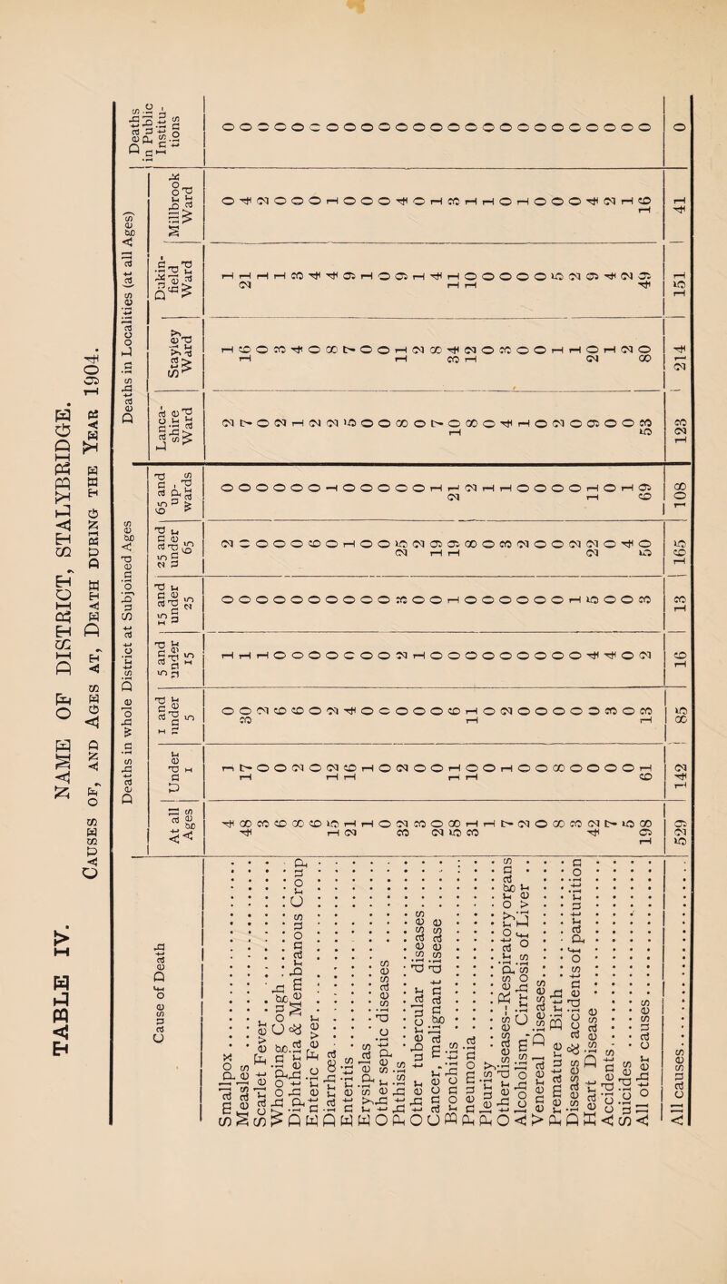 TABLE IV. NAME OF DISTRICT, STALYBRIDGE. Causes of, and Ages at, Death during the Year 1904. w-y a -03 g c S£|.s ooooocooooooooooooooooooo C/3 0 < 13 +■» C/3 03 C/3 r3 -♦-» 0 l_i V** OiiOIOOOHOOO^CHCCHHOHOOOTjtNHffl .S'o'H t'p^ 03 T3 rt Hi'S C 'S HHHHfl5Tf^a)HO©H^HOOOOO>ONOi^Oai rH t-H CO rH CN GO »■“* CiJD < TO G 3 ’C S-» jD 3 -P £ P • rH C/3 r£ -M o3 aj Q t3 j c ■ ^ 03 >n P VO 1 a3 £ P <D rtT3£ 10 C M P OOOOOO—lOOOOOi—li-JOdrHrHOOOOrHOi—I OS CM rH CO r3 4s CP 03 T3 c % OOOOOOOOOOCCOOr-HOOOOOOrHiOOOCO OOOOCOONrHOOOOOOOOO-'tfrHOiN 00 o (MOOOOOOrHOO>0(MOO00OC001OO(M(NO^O CN rH I-H CN O uo co CO CO ^ p *1- 00<MCDCDO^^OOOOOCDi-IOC^OOOOOCOOCO CO rH rH u 0 T3 a D !=3 C/3 03 P ■M jy r-vt-OOCNOCNCOrHO(MOOr-IOOi-HOOOOOOOOrH t-H rH rH H H CO 40 00 <N rH ^COCOCOOOCOWHHO!NCOOOOHH1>(NOODCO(N1>IOCO rH t—I CN CO <N 40 CO rJ<Ci as CN 10 a3 CD Q «ss o CD CD p 03 u Ch • a • o 4s : o • CO :g s :J3 - a p ^ . O ^ Pc o D bo.a r? v-1 to ’c  n O ^ is m -y ^ fe a D 8- CD CD •+-> Pc PtfSTlOGsD^D CO <13 CO aJ a) CO * rH 01 o cd -*e P o- a) cd .a .a^.a a <d o >,01 -g 4s pH woc^ CD <D a) CD CD P o3 D D CD CD 'G T3 -M eg aJ 0 p O bp 4s DP D aJ a e-s O *- ■+-> -m «*rj 4s -G 4S D D DOG rG P O Gl P £ OUffl CD • p • P bo H 4s D o > 4?H O G*_4 p 0 4s CD • rH • r-| Cu CD CD O <U sG t: ! *r5 CD CJ D CD P B p o 4s p s-> 4s aJ Ps >S-I o CD CD . .—, CD rO o 'u G D D rG _ p G3 D f 'G VH .r-H w § rt £«a^ „ 3 8« p D , B sit'd c O cH P S.2.S S' 03 M — ro q G G G o 4; • rs o c_ PnP-iO<1iK>P-iQK<