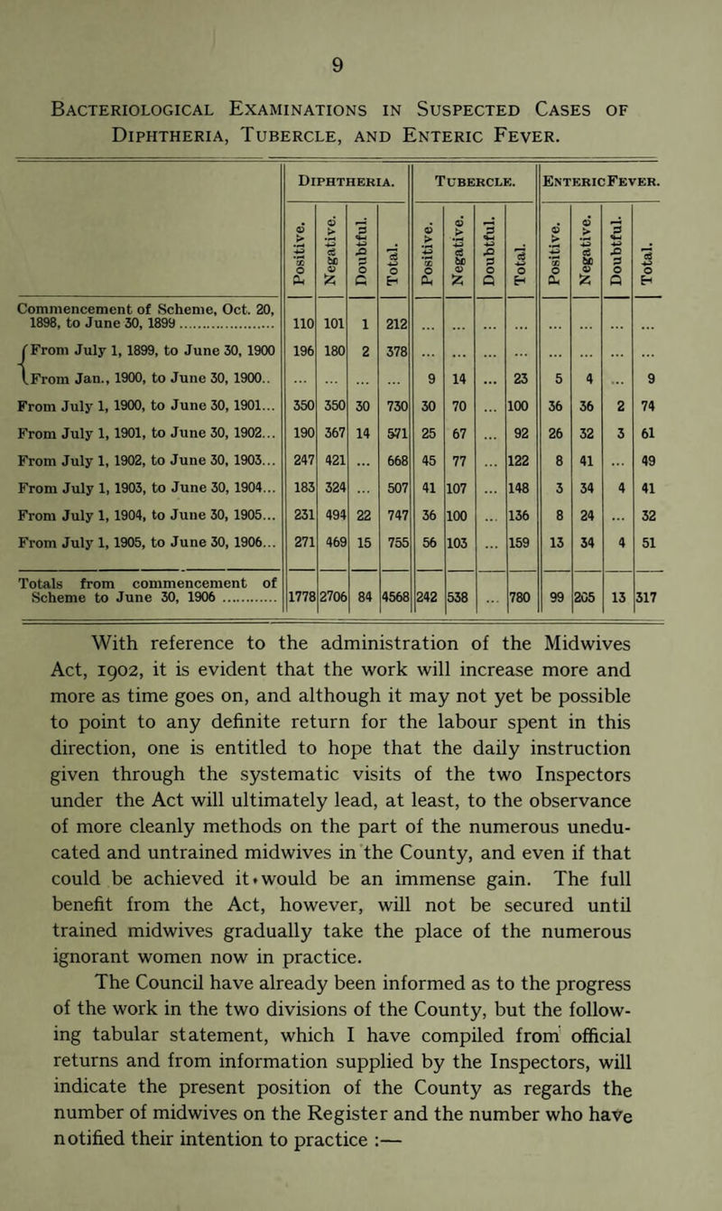 Bacteriological Examinations in Suspected Cases of Diphtheria, Tubercle, and Enteric Fever. Diphtheria. Tubercle. EntericFever. Positive. Negative. 3 & o G Total. Positive. Negative. Doubtful. Total. Positive. Negative. Doubtful. Total. Commencement of Scheme, Oct. 20, 1898, to June 30, 1899 . 110 101 i 212 ( From July 1, 1899, to June 30, 1900 196 180 2 378 (.From Jan., 1900, to June 30, 1900.. 9 14 23 5 4 9 From July 1, 1900, to June 30, 1901... 350 350 30 730 30 70 100 36 36 2 74 From July 1, 1901, to June 30, 1902... 190 367 14 571 25 67 92 26 32 3 61 From July 1, 1902, to June 30, 1903... 247 421 ... 668 45 77 122 8 41 49 From July 1, 1903, to June 30, 1904... 183 324 507 41 107 148 3 34 4 41 From July 1, 1904, to June 30, 1905... 231 494 22 747 36 100 136 8 24 32 From July 1, 1905, to June 30, 1906. .. 271 469 15 755 56 103 ... 159 13 34 4 51 Totals from commencement of Scheme to June 30, 1906 . 1778 2706 84 4568 242 538 780 99 205 13 317 With reference to the administration of the Midwives Act, 1902, it is evident that the work will increase more and more as time goes on, and although it may not yet be possible to point to any definite return for the labour spent in this direction, one is entitled to hope that the daily instruction given through the systematic visits of the two Inspectors under the Act will ultimately lead, at least, to the observance of more cleanly methods on the part of the numerous unedu¬ cated and untrained midwives in the County, and even if that could be achieved it»would be an immense gain. The full benefit from the Act, however, will not be secured until trained midwives gradually take the place of the numerous ignorant women now in practice. The Council have already been informed as to the progress of the work in the two divisions of the County, but the follow¬ ing tabular statement, which I have compiled from official returns and from information supplied by the Inspectors, will indicate the present position of the County as regards the number of mid wives on the Register and the number who have notified their intention to practice :—