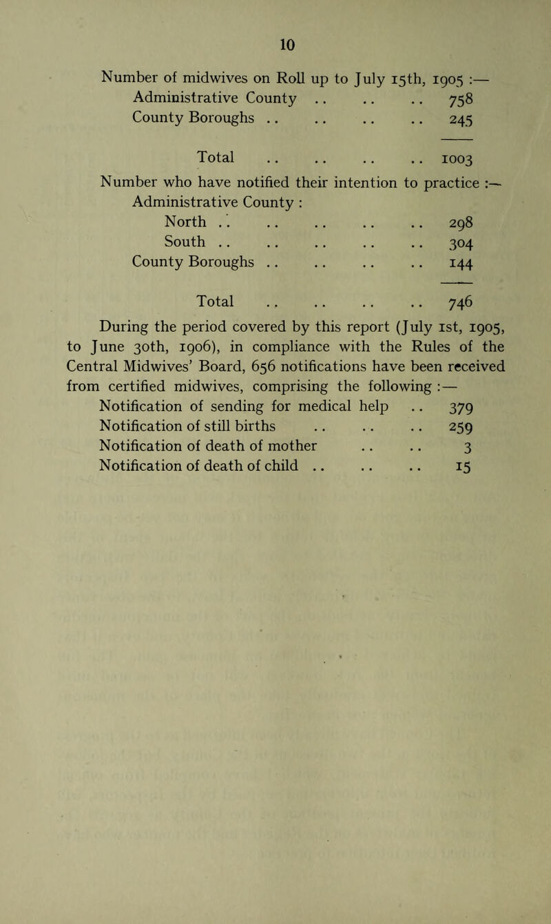 Number of midwives on Roll up to July 15th, 1905 :— Administrative County .. .. .. 758 County Boroughs .. .. .. .. 245 Total .. .. .. .. 1003 Number who have notified their intention to practice Administrative County : North .. .. .. .. .. 298 South .. .. .. .. .. 304 County Boroughs .. .. .. .. 144 Total .. .. .. .. 746 During the period covered by this report (July 1st, 1905, to June 30th, 1906), in compliance with the Rules of the Central Midwives’ Board, 656 notifications have been received from certified midwives, comprising the following :— Notification of sending for medical help .. 379 Notification of still births .. .. .. 259 Notification of death of mother .. .. 3 Notification of death of child .. .. .. 15