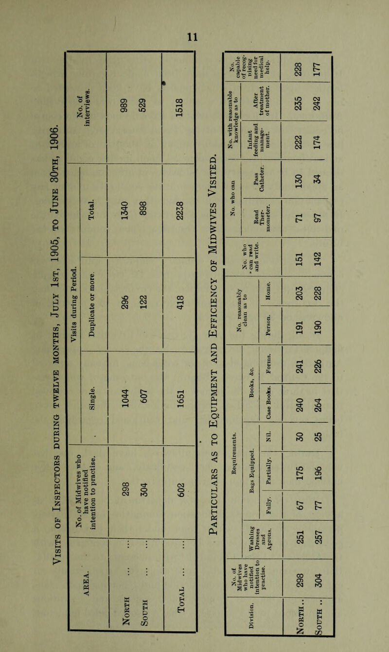 Visits of Inspectors during twelve months, July 1st, 1905, to June 30th, 1906.