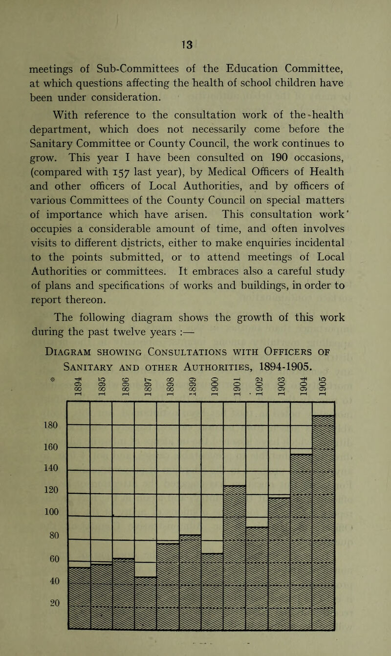 meetings of Sub-Committees of the Education Committee, at which questions affecting the health of school children have been under consideration. With reference to the consultation work of the-health department, which does not necessarily come before the Sanitary Committee or County Council, the work continues to grow. This year I have been consulted on 190 occasions, (compared with 157 last year), by Medical Officers of Health and other officers of Local Authorities, and by officers of various Committees of the County Council on special matters of importance which have arisen. This consultation work' occupies a considerable amount of time, and often involves visits to different districts, either to make enquiries incidental to the points submitted, or to attend meetings of Local Authorities or committees. It embraces also a careful study of plans and specifications of works and buildings, in order to report thereon. The following diagram shows the growth of this work during the past twelve years :— Diagram showing Consultations with Officers of Sanitary and other Authorities, 1894-1905.