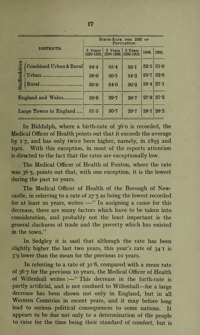 Birth-Rate per 1000 of Population. DISTRICTS. 5 Years 5 Years 5 Years 1904. 1905. 1889-1893. 1894-1898. 1899-1903. <D / jg I Combined Urban & Rural 34-4 35-4 33-1 32-5 31-0 13 ■] Urban. 36-0 30-5 34-2 33-7 32-0 i§ 1 _<§ Rural. 30-8 34-0 30-2 28-4 27 T 35 \ England and Wales. 30-8 29-7 28-7 27-9 27-2 Large Towns in England .... 31-5 30-7 29-7 29-1 28-2 In Biddulph, where a birth-rate of 36-o is recorded, the Medical Officer of Health points out that it exceeds the average by 17, and has only twice been higher, namely, in 1895 and 1901. With this exception, in most of the reports attention is directed to the fact that the rates are exceptionally low. The Medical Officer of Health of Fenton, where the rate was 36-5, points out that, with one exception, it is the lowest during the past 10 years. The Medical Officer of Health of the Borough of New¬ castle, in referring to a rate of 27^5 as being the lowest recorded for at least 20 years, writes :—“ In assigning a cause for this decrease, there are many factors which have to be taken into consideration, and probably not the least important is the general slackness of trade and the poverty which has existed in the town.” In Sedgley it is said that although the rate has been slightly higher the last two years, this year’s rate of 34T is 3‘9 lower than the mean for the previous 10 years. In referring to a rate of 30’8, compared with a mean rate of 367 for the previous 10 years, the Medical Officer of Health of Willenhall writes :—“ This decrease in the birth-rate is partly artificial, and is not confined to Willenhall—for a large decrease has been shown not only in England, but in all Western Countries in recent years, and it may before long lead to serious political consequences to some nations. It appears to be due not only to a determination of the people to raise for the time being their standard of comfort, but is