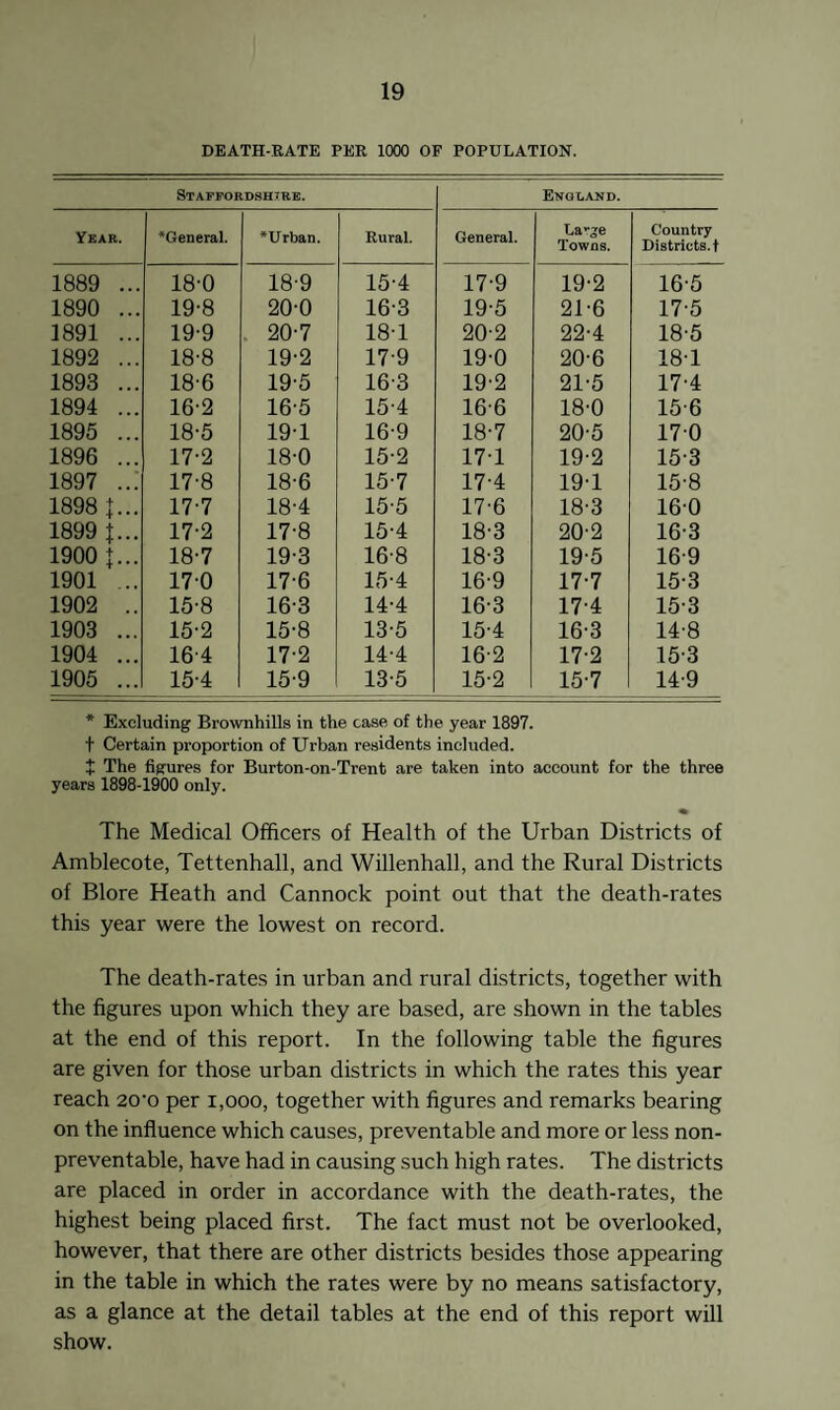 DEATH-RATE PER 1000 OF POPULATION. Staffordshire. Year. | ‘General. ‘Urban. Rural. General. La'ge Towns. Country Districts, t 1889 ... 18-0 18-9 15-4 17-9 19-2 16-5 1890 ... 19-8 20-0 16-3 19-5 21-6 17-5 1891 ... 19-9 20-7 18-1 20-2 22-4 18-5 1892 ... 18-8 19-2 17-9 190 20-6 181 1893 ... 18-6 19-5 16-3 19-2 21-5 17-4 1894 ... 16-2 16-5 15-4 16-6 18-0 15-6 1895 ... 18-5 19-1 16-9 18-7 20-5 170 1896 ... 17-2 18-0 15-2 17-1 19-2 15-3 1897 ..: 17-8 18-6 15-7 17-4 191 15-8 1898 I... 17-7 18-4 15-5 17-6 18-3 160 1899 {... 17-2 17-8 15-4 18-3 20-2 16-3 1900 |... 18-7 19-3 16-8 18-3 19-5 16-9 1901 ... 170 17-6 15-4 16-9 17-7 15-3 1902 .. 15-8 16-3 14-4 16-3 17-4 15-3 1903 ... 15-2 15-8 13-5 15-4 16-3 14-8 1904 ... 16-4 17-2 14-4 16-2 17-2 15-3 1905 ... 15-4 15-9 13-5 15-2 15-7 14-9 England. * Excluding Brownhills in the case of the year 1897. t Certain proportion of Urban residents included. + The figures for Burton-on-Trent are taken into account for the three years 1898-1900 only. The Medical Officers of Health of the Urban Districts of Amblecote, Tettenhall, and Willenhall, and the Rural Districts of Blore Heath and Cannock point out that the death-rates this year were the lowest on record. The death-rates in urban and rural districts, together with the figures upon which they are based, are shown in the tables at the end of this report. In the following table the figures are given for those urban districts in which the rates this year reach 20-o per 1,000, together with figures and remarks bearing on the influence which causes, preventable and more or less non- preventable, have had in causing such high rates. The districts are placed in order in accordance with the death-rates, the highest being placed first. The fact must not be overlooked, however, that there are other districts besides those appearing in the table in which the rates were by no means satisfactory, as a glance at the detail tables at the end of this report will show.