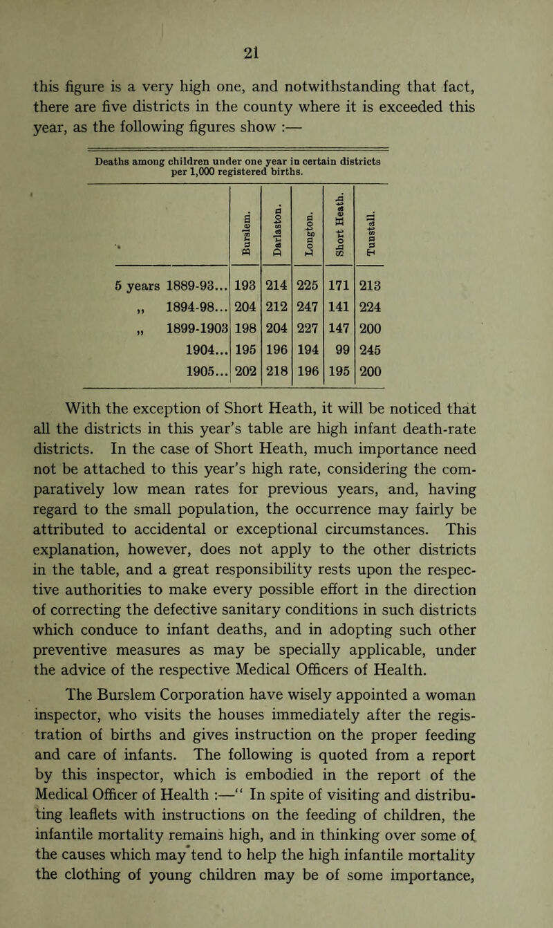 this figure is a very high one, and notwithstanding that fact, there are five districts in the county where it is exceeded this year, as the following figures show :— Deaths among children under one year in certain districts per 1,000 registered births. ■» Burslem. Darlaston. P O to P o Short Heath. Tunstall. 5 years 1889-93... 193 214 225 171 213 „ 1894-98... 204 212 247 141 224 „ 1899-1903 198 204 227 147 200 1904... 195 196 194 99 245 1905... 202 218 196 195 200 With the exception of Short Heath, it will be noticed that all the districts in this year’s table are high infant death-rate districts. In the case of Short Heath, much importance need not be attached to this year’s high rate, considering the com¬ paratively low mean rates for previous years, and, having regard to the small population, the occurrence may fairly be attributed to accidental or exceptional circumstances. This explanation, however, does not apply to the other districts in the table, and a great responsibility rests upon the respec¬ tive authorities to make every possible effort in the direction of correcting the defective sanitary conditions in such districts which conduce to infant deaths, and in adopting such other preventive measures as may be specially applicable, under the advice of the respective Medical Officers of Health. The Burslem Corporation have wisely appointed a woman inspector, who visits the houses immediately after the regis¬ tration of births and gives instruction on the proper feeding and care of infants. The following is quoted from a report by this inspector, which is embodied in the report of the Medical Officer of Health :—“ In spite of visiting and distribu¬ ting leaflets with instructions on the feeding of children, the infantile mortality remains high, and in thinking over some of the causes which may tend to help the high infantile mortality the clothing of young children may be of some importance,