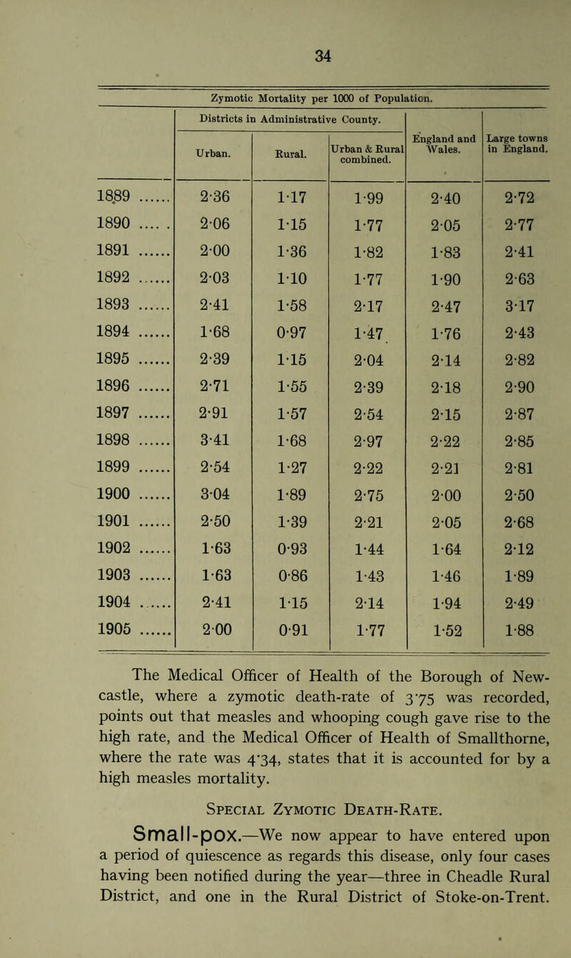 Zymotic Mortality per 1000 of Population. Districts in Administrative County. U rban. Rural. Urban & Rural combined. England and Wales. Large towns in England. 1889 . 2-36 1-17 1-99 2-40 2-72 1890 . 206 115 1-77 2-05 2-77 1891 . 2-00 1-36 1-82 1-83 2-41 1892 . 2-03 1-10 1-77 1-90 2-63 1893 . 2-41 1-58 2-17 2-47 317 1894 . 1-68 0-97 1-47. 1-76 2-43 1895 . 2-39 1-15 2-04 2-14 2-82 1896 . 2-71 1-55 2-39 2-18 2-90 1897 . 2-91 1-57 2-54 2-15 2-87 1898 . 3-41 1-68 2-97 2-22 2-85 1899 . 2-54 1-27 2-22 2-2] 2-81 1900 . 3-04 1-89 2-75 2-00 2-50 1901 . 2-50 1-39 2-21 2-05 2-68 1902 . 1-63 0-93 1-44 1-64 2-12 1903 . 1-63 0-86 1-43 1-46 1-89 1904 . 2-41 115 2-14 1-94 2-49 1905 . 200 0-91 1-77 1-52 1-88 The Medical Officer of Health of the Borough of New¬ castle, where a zymotic death-rate of 375 was recorded, points out that measles and whooping cough gave rise to the high rate, and the Medical Officer of Health of Smallthorne, where the rate was 474, states that it is accounted for by a high measles mortality. Special Zymotic Death-Rate. Small-pox .—We now appear to have entered upon a period of quiescence as regards this disease, only four cases having been notified during the year—three in Cheadle Rural District, and one in the Rural District of Stoke-on-Trent.