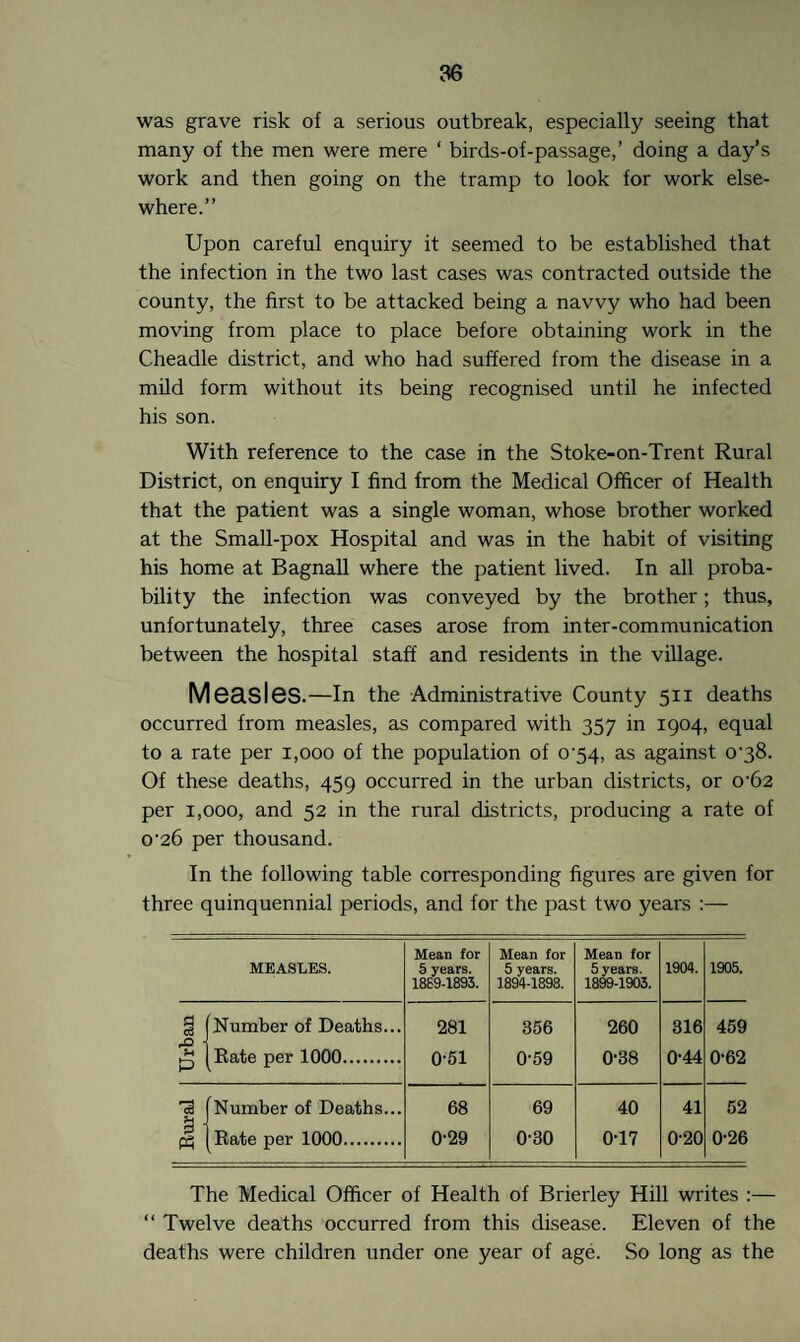 was grave risk of a serious outbreak, especially seeing that many of the men were mere ‘ birds-of-passage,’ doing a day’s work and then going on the tramp to look for work else¬ where.” Upon careful enquiry it seemed to be established that the infection in the two last cases was contracted outside the county, the first to be attacked being a navvy who had been moving from place to place before obtaining work in the Cheadle district, and who had suffered from the disease in a mild form without its being recognised until he infected his son. With reference to the case in the Stoke-on-Trent Rural District, on enquiry I find from the Medical Officer of Health that the patient was a single woman, whose brother worked at the Small-pox Hospital and was in the habit of visiting his home at Bagnall where the patient lived. In all proba¬ bility the infection was conveyed by the brother; thus, unfortunately, three cases arose from inter-communication between the hospital staff and residents in the village. M63.Sl6S.—In the Administrative County 511 deaths occurred from measles, as compared with 357 in 1904, equal to a rate per 1,000 of the population of 0^54, as against o-38. Of these deaths, 459 occurred in the urban districts, or o-62 per 1,000, and 52 in the rural districts, producing a rate of 0’26 per thousand. In the following table corresponding figures are given for three quinquennial periods, and for the past two years :— MEASLES. Mean for 5 years. 1869-1893. Mean for 5 years. 1894-1898. Mean for 5 years. 1899-1903. 1904. 1905. § (Number of Deaths... 281 356 260 316 459 p [Rate per 1000. 051 0-59 0-38 0-44 0-62 'd! (Number of Deaths... 68 69 40 41 52 pq [Rate per 1000. 0-29 0-30 0T7 0-20 0-26 The Medical Officer of Health of Brierley Hill writes :— “ Twelve deaths occurred from this disease. Eleven of the deaths were children under one year of age. So long as the