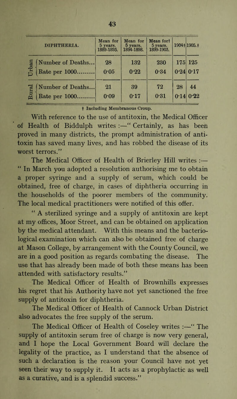 DIPHTHERIA. Mean for 5 years. 1889-1893. Mean for 5 years. 1894-1898. Mean fort 5 years. 1899-1903. 1904t 1905. t § Number of Deaths... 28 132 230 175 125 si Rate per 1000. 005 022 0-34 0-24 0-17 Number of Deaths... 21 39 72 28 44 pr Rate per 1000. 0-09 0-17 0-31 0-14 022 t Including Membranous Croup. With reference to the use of antitoxin, the Medical Officer of Health of Biddulph writes :—“ Certainly, as has been proved in many districts, the prompt administration of anti¬ toxin has saved many lives, and has robbed the disease of its worst terrors.” The Medical Officer of Health of Brierley Hill writes :— “ In March you adopted a resolution authorising me to obtain a proper syringe and a supply of serum, which could be obtained, free of charge, in cases of diphtheria occurring in the households of the poorer members of the community. The local medical practitioners were notified of this offer. “ A sterilized syringe and a supply of antitoxin are kept at my offices, Moor Street, and can be obtained on application by the medical attendant. With this means and the bacterio¬ logical examination which can also be obtained free of charge at Mason College, by arrangement with the County Council, we are in a good position as regards combating the disease. The use that has already been made of both these means has been attended with satisfactory results.” The Medical Officer of Health of Brownhills expresses his regret that his Authority have not yet sanctioned the free supply of antitoxin for diphtheria. The Medical Officer of Health of Cannock Urban District also advocates the free supply of the serum. The Medical Officer of Health of Coseley writes :—“ The supply of antitoxin serum free of charge is now very general, and I hope the Local Government Board will declare the legality of the practice, as I understand that the absence of such a declaration is the reason your Council have not yet seen their way to supply it. It acts as a prophylactic as well as a curative, and is a splendid success.”