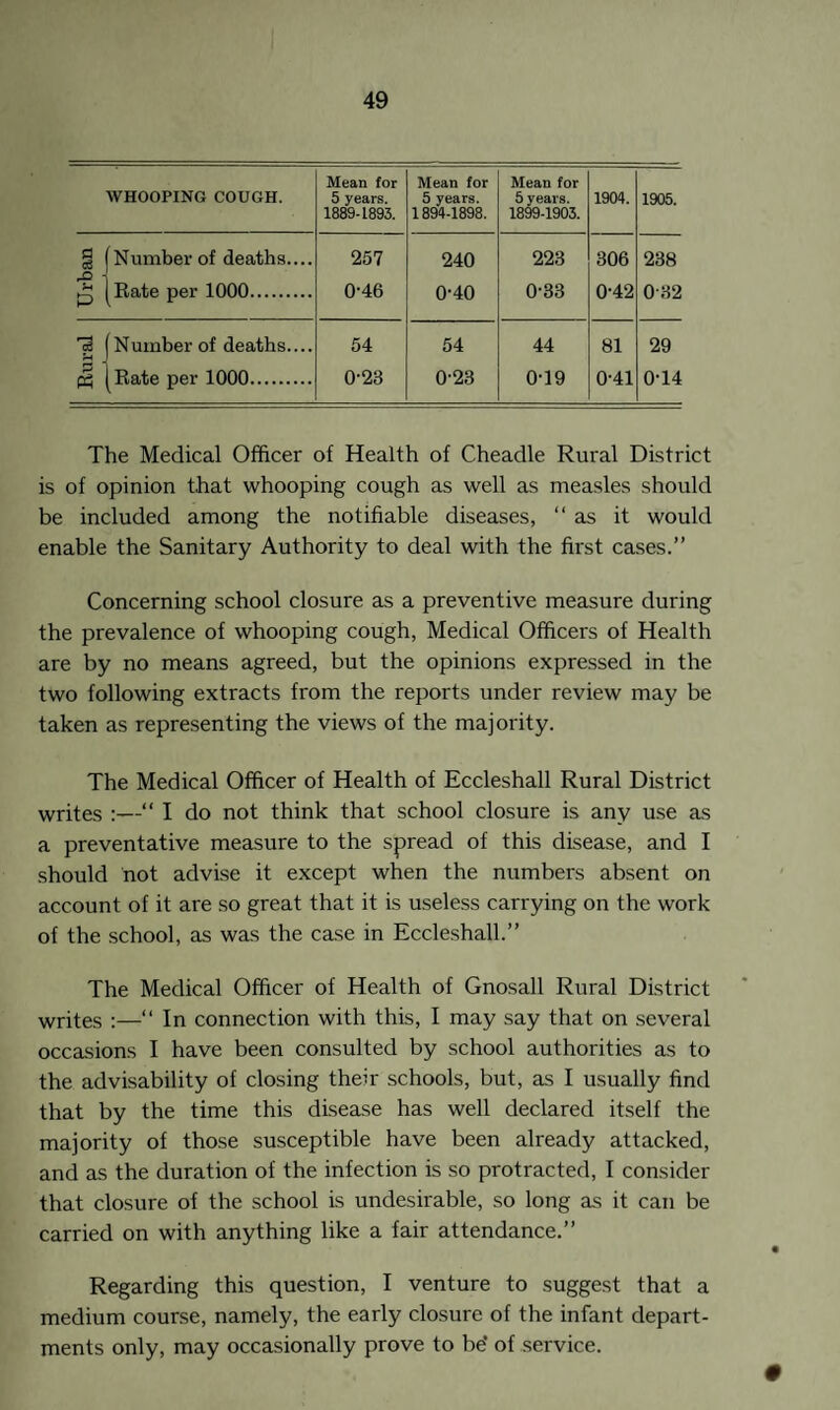 WHOOPING COUGH. Mean for 5 years. 1889-1893. Mean for 5 years. 1894-1898. Mean for 5 years. 1899-1903. 1904. 1905. § (Number of deaths.... rO ■( 257 240 223 306 238 p [Rate per 1000. 0-46 0'40 0-33 0-42 032 IS (Number of deaths.... 54 54 44 81 29 P3 [Rate per 1000. 0-23 0-23 0-19 0-41 0T4 The Medical Officer of Health of Cheadle Rural District is of opinion that whooping cough as well as measles should be included among the notifiable diseases, “as it would enable the Sanitary Authority to deal with the first cases.” Concerning school closure as a preventive measure during the prevalence of whooping cough, Medical Officers of Health are by no means agreed, but the opinions expressed in the two following extracts from the reports under review may be taken as representing the views of the majority. The Medical Officer of Health of Eccleshall Rural District writes :—“ I do not think that school closure is any use as a preventative measure to the spread of this disease, and I should not advise it except when the numbers absent on account of it are so great that it is useless carrying on the work of the school, as was the case in Eccleshall.” The Medical Officer of Health of Gnosall Rural District writes :—“ In connection with this, I may say that on several occasions I have been consulted by school authorities as to the advisability of closing their schools, but, as I usually find that by the time this disease has well declared itself the majority of those susceptible have been already attacked, and as the duration of the infection is so protracted, I consider that closure of the school is undesirable, so long as it can be carried on with anything like a fair attendance.” Regarding this question, I venture to suggest that a medium course, namely, the early closure of the infant depart¬ ments only, may occasionally prove to be’ of service.