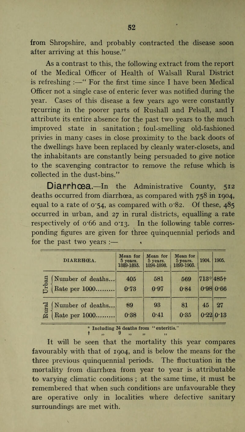 from Shropshire, and probably contracted the disease soon after arriving at this house.” As a contrast to this, the following extract from the report of the Medical Officer of Health of Walsall Rural District is refreshing :—“ For the first time since I have been Medical Officer not a single case of enteric fever was notified during the year. Cases of this disease a few years ago were constantly recurring in the poorer parts of Rushall and Pelsall, and I attribute its entire absence for the past two years to the much improved state in sanitation; foul-smelling old-fashioned privies in many cases in close proximity to the back doors of the dwellings have been replaced by cleanly water-closets, and the inhabitants are constantly being persuaded to give notice to the scavenging contractor to remove the refuse which is collected in the dust-bins.” Diarrhoea.—In the Administrative County, 512 deaths occurred from diarrhoea, as compared with 758 in 1904, equal to a rate of 0^54, as compared with o-82. Of these, 485 occurred in urban, and 27 in rural districts, equalling a rate respectively of 0'66 and 0'I3- In the following table corres¬ ponding figures are given for three quinquennial periods and for the past two years :— . DIARRHOEA. Mean for 5 years. 1889-1893. Mean for 5 years. 1894-1898. Mean for 5 years. 1899-1903. 1904. 1905. § (Number of deaths... 405 581 569 713- 485f £ [Rate per 1000. 0-73 0-97 0-84 0-98 0-66 T (Number of deaths... 89 93 81 45 27 [Rate per 1000. 0-38 0'41 035 0-22 0T3 * Including 34 deaths from “enteritis.” t >> 9 n >i >> It will be seen that the mortality this year compares favourably with that of 1904, and is below the means for the three previous quinquennial periods. The fluctuation in the mortality from diarrhoea from year to year is attributable to varying climatic conditions ; at the same time, it must be remembered that when such conditions are unfavourable they are operative only in localities where defective sanitary surroundings are met with.