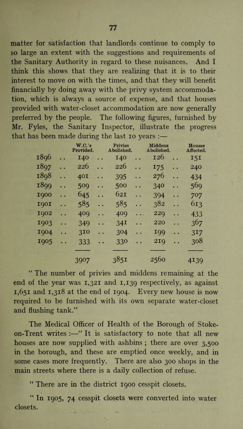matter for satisfaction that landlords continue to comply to so large an extent with the suggestions and requirements of the Sanitary Authority in regard to these nuisances. And I think this shows that they are realizing that it is to their interest to move on with the times, and that they will benefit financially by doing away with the privy system accommoda¬ tion, which is always a source of expense, and that houses provided with water-closet accommodation are now generally preferred by the people. The following figures, furnished by Mr. Fyles, the Sanitary Inspector, illustrate the progress that has been made during the last io years :— W.C.'s Provided. Privies Abolished. Middens Abolished. Houses Affected. 1896 140 140 . . 126 . . 151 1897 226 226 . . 175 •• 240 1898 401 •• 395 •• 276 434 1899 .. 509 500 . . 340 •• 569 1900 .. 645 . . 621 394 •• 707 1901 •• 585 585 •• 382 .. 613 1902 ON O 'd- ON O 229 .. 433 1903 •• 349 •• 341 •• 220 .. 367 1904 310 .. 304 •• 199 .. 317 1905 • • 333 •• 330 •. 219 .. 308 3907 3851 2560 4139 “ The number of privies and middens remaining at the end of the year was 1,321 and 1,139 respectively, as against 1,651 and 1,318 at the end of 1904. Every new house is now required to be furnished with its own separate water-closet and flushing tank.” The Medical Officer of Health of the Borough of Stoke- on-Trent writes :—“ It is satisfactory to note that all new houses are now supplied with ashbins ; there are over 3,500 in the borough, and these are emptied once weekly, and in some cases more frequently. There are also 300 shops in the main streets where there is a daily collection of refuse. “ There are in the district 1900 cesspit closets. “ In 1905, 74 cesspit closets were converted into water closets.