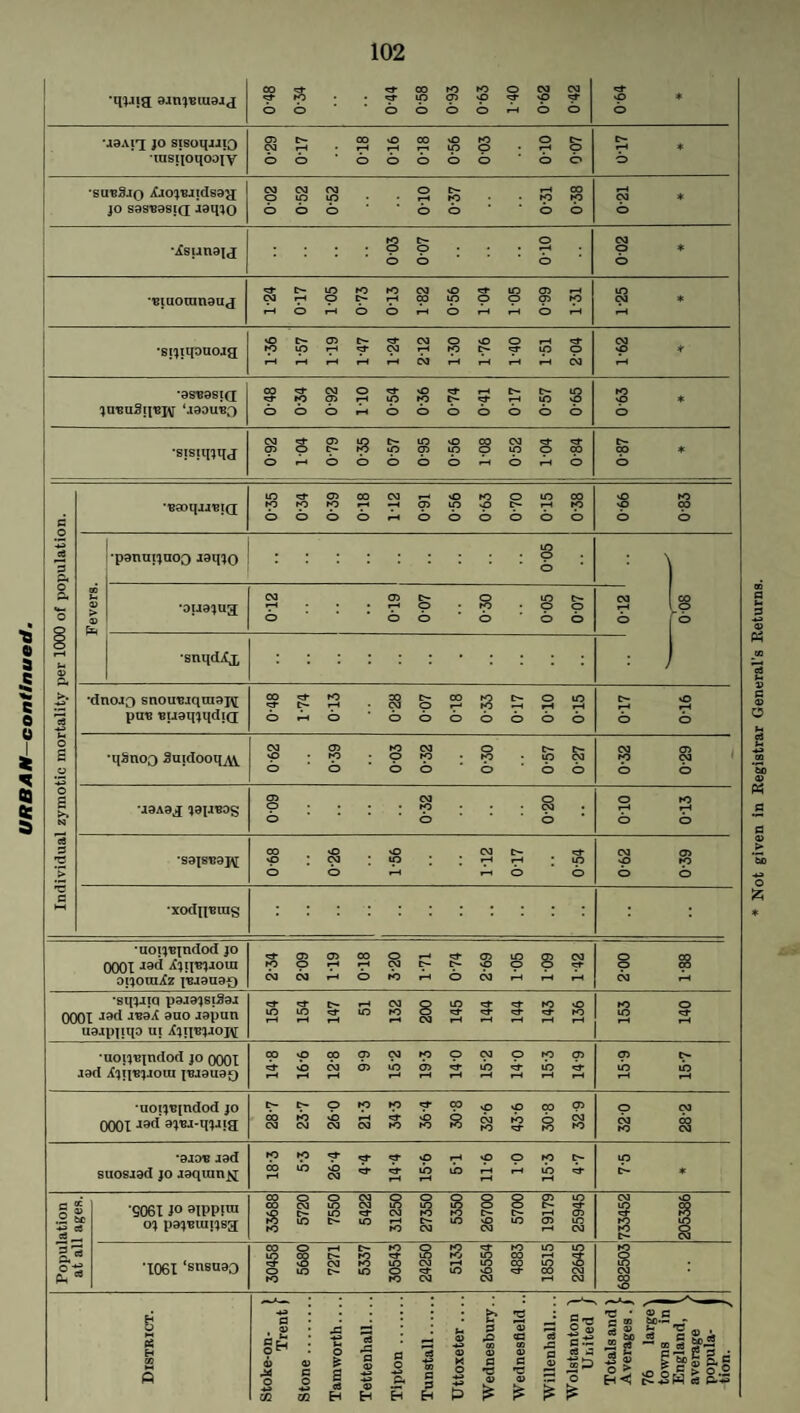 •qma 0-48 0-34 0-44 0-58 0-93 0-63 1-40 0-62 0-42 y£> * 6 ■j0Ai,j jo sisoqjJio tusqoqooiv 0-29 017 018 016 018 0-56 0-03 010 0-07 C- H * o •subSjo iCjo^Jidsayr jo sasBasiQ aamo 0-02 0-52 0-52 010 0-37 0-31 0-38 0-21 * •isirnau 003 0-07 010 03 O * O •■Btuoran0u<j 1-24 017 105 0-73 013 1-82 0-56 1-04 1-05 0-99 1-31 1-25 * •sniqouoia 1-36 1-57 119 1-47 1-24 212 1-30 1-76 1-40 1- 51 2- 04 1-62 * •0SB0Si(j ^U'BUSq'BJV ‘.I001TBO 0-48 0-34 0-92 110 0-54 0-36 0-74 0-41 017 0-57 0-65 rO vp * O •sisiq^qj 0-92 1-04 0-79 0-35 0-57 0-95 0-56 1-08 0-52 1-04 0-84 O- oo * O Individual zymotic mortality per 1000 of population. •BaoqjJBid 0-35 0-34 0-39 018 112 0-91 0-56 0-63 0-70 015 0-38 vO ro 'P 9° O o Fevers. •ponut'jnoo Jaq^o .s . .6 : ) •OU0^U3 012 019 0-07 0-30 0-05 007 03 CO r-H l O 6 r b ■snqd^x : J •dnoJO snou,Bjqui9j\[ pire BuoqxqdiQ 0-48 1-74 013 0-28 0-07 018 033 017 010 015 017 016 •qSnoo SuidooqjW 03 03 W CM O t>- O • tO ; 9 Ip tp ip 03 o o o o o o o 0-32 0-29 •J0A9J ^9IJB0S 0-09 0-32 0-20 010 013 •S01SB0J\[ 0-68 0-26 1-56 112 017 0-54 0-62 0-39 xodperac; : : uoipqndod jo 0001 J3d Aiipqiom OirOinXz |V.13U3f) 2-34 2- 09 119 018 3- 20 1-71 0-74 269 1-05 1-09 1-42 2-00 1-88 •sq^Jiq Ooox J9d JT30X 0uo J0pun U0jpjiqo ui X;n^Joj>[ » 03 O lO <3 (O vO iOLO«^-iOrOO»=r^<^-«^-ro »—l rH r-H r-H 03 i-H r-H r-H1 r-H r-H 153 140 rad All^l-ioui [ti.tausQ 000000303100030(003 r-H I—i i—( r-H r—4 r-H r—1 t-H r-H r-H 159 15-7 •noi}B[ndod }0 0001 rad a;nr-qiri;i i^t-pip»p«jfcovovoCO<75 ooKOsOf-H^opojroo^ O3O4O3O3lOrorO}o^f^N0 32-0 28-2 •0J0B I0d suosjod jo joqian^; (OrO’jt^tjvOH'OOfOt* •“* CM r-H r-H r-H r-H lO D- * ’5061 jo oiPPJra 33688 5720 7550 5422 31250 27350 5350 26700 5700 19179 25945 733452 30458 5680 7271 5337 30543 24250 5133 26554 4883 18515 22645 Trent ( Not given in Registrar General’s Returns.