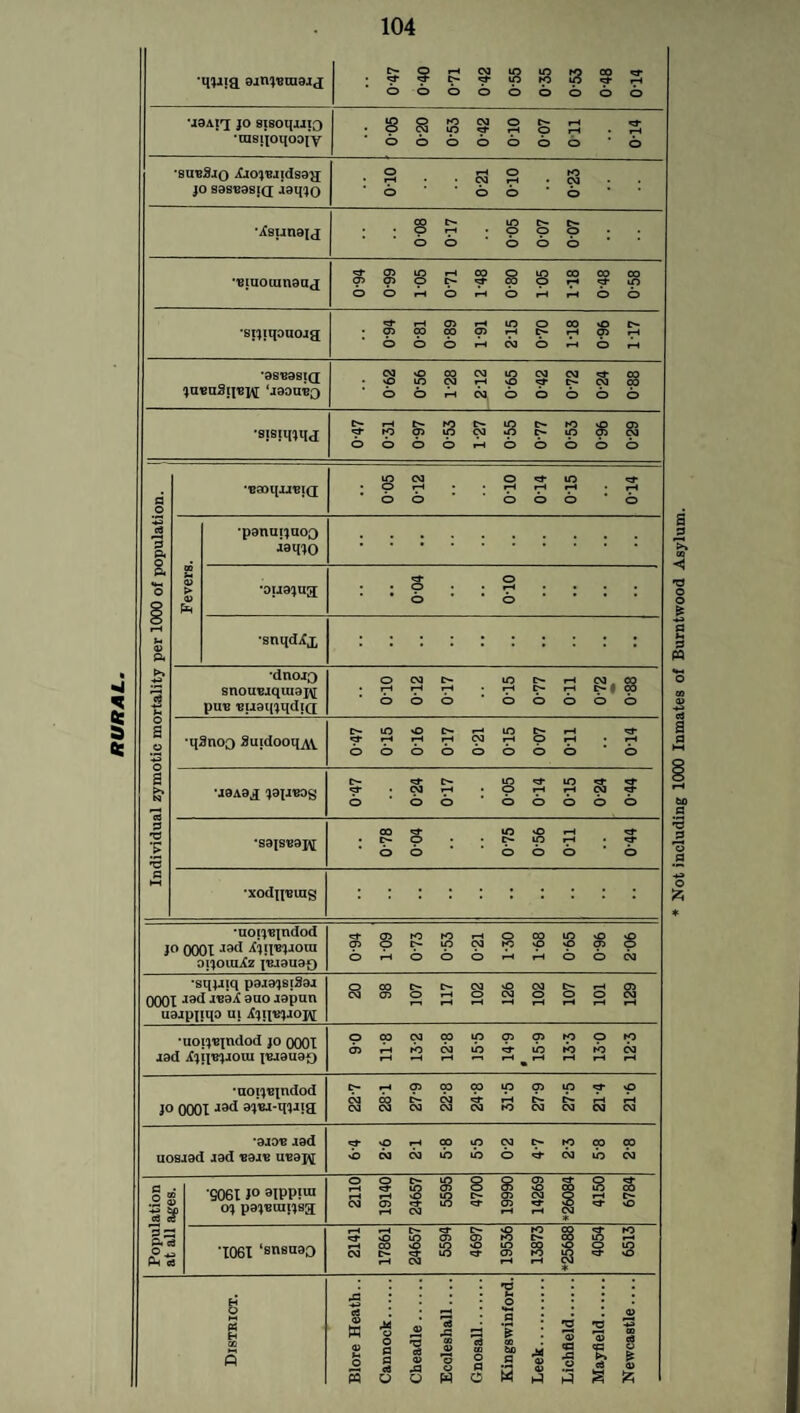 •q^ija 9iity*raai«i c^PfH03ininrooo«^ •d-^D'-tlptpiOd-H ooooooooo U9Airi jo 8isoqjiio •rasijoqoofy 0-05 0-20 0-53 0-42 010 007 Oil 0-14 •bubSjo ^oj'BJidsgy; jo S9SB9si(j aaqjo 010 0-21 010 0-23 •Xsunou 0-08 0-17 0-05 0-07 0-07 BiuoLungaj 0-94 0-99 1-05 0-71 1-48 0-80 105 1-18 0-48 0-58 •sijiqouoaa 0-94 0-81 0-89 1- 91 2- 15 0-70 1-18 0-96 1-17 •OS'KOSIQ jaeaSip^ ‘j9oa«3 0-62 0'56 1-28 ..£•12 065 0-42 0-72 024 0-88 •sisiimid; C’-rHO-lOC—inC^KJvOCTS «jfrpaiino3*ni>ino303 OOOOr^iOOOOO •panupaoo •oiiajug •snqdifx •dnoio snouuiquiaj\[ pu-e •Biiaq'jqdiQ •qSnoo SuidooqAV J9A9J ^9IJB0g *S9|SB9J\[ •xodn'Biag m 03 O rH o o O 03 i—I rH o 6 c^- H o m rH O m o c- *-• m rH H H rH 03 H O H o- m ^ m • N H • O r-H rH 00 «=»■ m O rH p • • C-— in rH o © * o © o •uoiiuindod jo 0001 -od jfijpeiioui aijounfz jmauao 0-94 1-09 0-73 0-53 0-21 1- 30 1-68 0-65 0-96 2- 06 ■sqjjiq paiajeiSai 0001 J3d maX 9uo lapun uaippqa ui XjiiejaoM ©000-0-030030-1-105 03 030*—*003000 03 i—i »—1 «—1 »H1 i—< rH i-H i—1 lad ijqcjjoiu jciauay 11-8 13- 2 12-8 15-5 14- 9 15- 9 133 13-0 12-3 •uoijBindod jo oooiJ3d 22-7 281 27-9 22-8 24-8 31-5 27 9 27-5 21-4 21-6 •aian jad uosiad a ad eaje ueaj\[ ^J-vOr-HOOin03t^K3COCO »bo3<>3inino«d-o3ino3 *9061 J° 3IPP!11! 2110 19140 24657 5595 4700 19990 14269 *26084 4150 6784 _ * Not including 1000 Inmates of Burntwood Asylum.