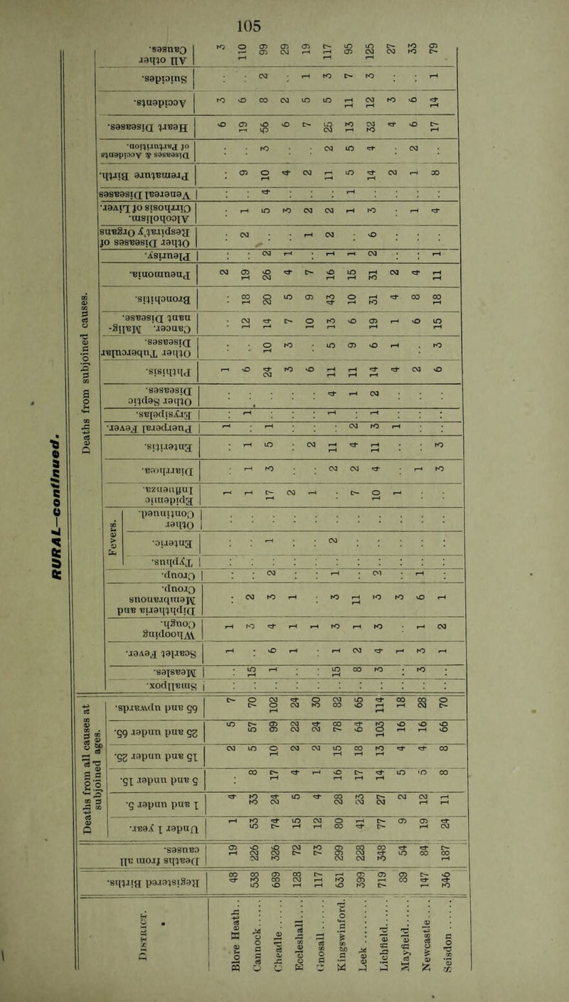 \ •sastveo I jaino nv 1 3 no 99 29 19 117 95 i 125 27 33 79 •sapping 03 I—1 ro t>- ro I—1 •sjuappay 3 6 8 2 5 5 11 12 3 6 14 •S9SB9SIQ ^ajj O03v0s0C-i0r003^r»0C- r-. ip 03 1—< IO r-i Deaths from subjoined causes. •aojjjuivj.vuj jo s^aappoy ip sas^asiQ ro 03 in -cf 03 qj-iig ainj-Baiajj • 030«3-03rHiO<^-03rHCO • r—i rH 1—1 9snosi([ icoaaao^ | : : 1-1 aaAi! jo sisoquiQ uisqoqoaiv r-i LO ro 03 CM r-i 10 ■ rH 3u«Sjo ^.I'eiidsa^r JO S9STJ9Sl(J joq^O 03 • • rH 03 - vO / ’ ■Xsunsu | N rH cd : eiuoumauj 2 19 26 4 7 16 15 31 2 4 11 •srjiqouoia 18 20 5 9 43 10 31 4 8 18 *9STJ3Sl(J 'JU'BU -311-bh ■jsou'bd 03^ft>-0r0x0a3i—ivOlO • r-i I—i r—< 1—• r—1 r-i S9S'B9SI(J 1 .nqnajaqnx aaqio 1 • O rO iO 05 VO r—1 ro l—i •SISUmiJ | ^vD^fOO^j-j^^-CVlvO 'S9S'B9SI(J oijclag jaq^o ; ^ r—i 03 •sepdisXrg; | : rH : : : rH : rH : : : •J3A9jf [EincUan j | r : : cm to r-. ; •SIJI.I9JU3 • T-i lO 03 rH r-i • ro r—1 rH •'Bajqaj'Bid 1-i ro 03 03 ^ • r-i ro ■siupiAj, | ::::::::::: •dnorg | : : : : ,l : 01 : 1-1 : •dnojo snou,Bjqm3j\[ pin? ‘Buaq^qdtQ 03 to t—i ro r-i ro ro 0 r-i • 1—i •q3noQ Suidooq^vv r—ifO^-r—ir—itOi-irO r—< 03 •joao^ japreog 1—1 O rH 1—1 03 r-< rO r—i ■S3£SE3J\[ I : ’-l • '^OODtO ; K> ; •xodjinrag i ::::::::::: Deaths from all causes at subioined ages. •spjEAuIn pun gg 7 70 102 24 30 82 65 114 18 28 70 ■gg aapun pin? gg lOC'-CT503c3-OOTrrOsOOsO LO 03 03 03 O- vO O r-i rH sO •gg iapun pu’E gx 03i000303tOCX)rO'3-^t-CO r—1 I—1 r-l r-i *51 -I9Pun pu“B g 8 17 4 1 16 17 14 5 5 8 •g japan pu-e x 4 33 24 5 4 28 23 27 2 13 H MT?a.iC x J8Pufl r—ir0«=fi0030i—I0-03a3«3- mc^f—ir—ICO^fC- rH 03 •sasnua pc U10.1J sq^afi 03vOvOO3rOCT>C000<rf-«3-|>- 1—( CM CM C— C— 05 CM ^ LO OO CO 03 ro CM 03 ro rH •sq'jiig paaaxsiSaxi oooocnooo-rHo^cncDo-o -^•roooCMr-irOCD'—tcO'^^t- lo vO i-h 1—i >0 ro c— rH ro H 5