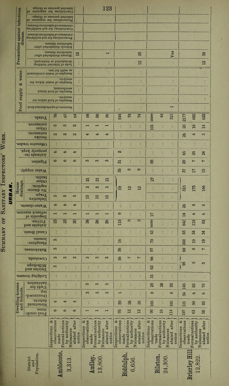 ‘sdutift jo snosaod pe-joajtn | 123 1 | | •s3mipj jo suosjod pajoajuj jo ajnsodxa joj suoijnoaso.i,j 1 •asn joj ijpuu su pauuiapuoa joj-bm. jo sapIurBg •spr)ox 76 67 64 86 86 86 544 74 74 26288 44 315 2177 692 622 •saou-esmu jaiho o 28 16 14 ‘saoiTBsmu 8310UIS 26 •Sap'BJ'J 8AISU8JJQ : : : : : : ■jdaq X|J8do.xd -iui si’eraiuy CM ; ; | ; • 65 24 24 •sai^sSij 29 •.fjddns JareAV 35 8 8 37 17 15 •SJIU'BJ 21 21 21 C— ) •sd^jx 8AIJ08J8(J to LO LO 15 15 15 •S!J8SOIO-I8?BAV vO VO vO 26 8 8 •8inu^ui 2J8SUJ8J JO SJISOdeQ «H rH rH rH |H iH CD |H 14 6 6 'S8IAUJ pu« sjidqsy 23 23 20 26 26 26 115 9 9 XI CO 3 642 119 83 •sj-eog itmuQ ro 83 34 34 •sasnoq -J8jq3n,eis rO v£> H CD C 248 19 19 •sasnoqaqcg ro vO ro c- CD 69 8 7 •spaqsAvoo ro ro ro rO ro ro 56 7 7 o VO 98 5 5 sdoqsjflijvi; pu-e ssiji'bq K> CO vO ■S3snoi[-SutSpoT[ iH rO Dwelling-houses and Schools. •uoij'ejiq'eq joj jqun lO LO lO 28 28 28 145 82 79 •2ui -PMOJ8J8AO ro ro ro iH CO - 00 34 6 6 •SJ08J8P I'BJnjDnjjg «3- <3- CD O vO CO CM CO 165 165 rH CD CO CM CD 00 iH •suoij -ipuoo jnox vO vO vO *H rH rH LO CO CO CD H rH 98 16 114 197 63 58 Inspections &' observations made. Formal notices by authority Nuisances abated after notice. Inspections & 1 observations made . Formal notices by authority Nuisances abated after notice. Inspections & ' observations made . Formal notices by authority j Nuisances abated after notice. Inspections &' observations made . Formal notices by authority Nuisances abated after notice. Inspections & 1 observations made. Formal notices by authority . Nuisances abated after notice.,